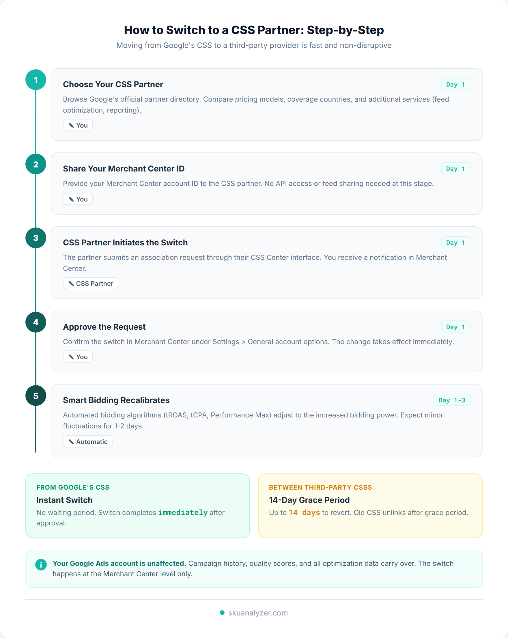 Step-by-step timeline for switching to a CSS partner: choose partner, share Merchant Center ID, CSS initiates switch, approve request, and Smart Bidding recalibrates over 1 to 3 days