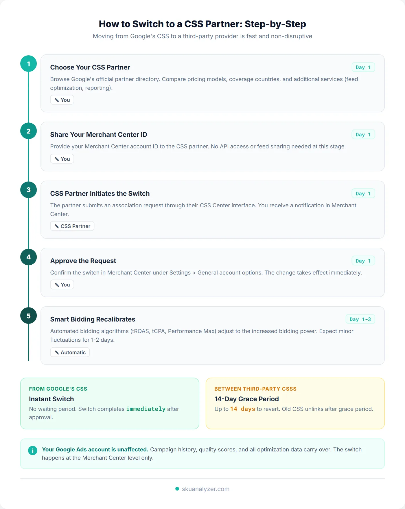 Step-by-step timeline for switching to a CSS partner: choose partner, share Merchant Center ID, CSS initiates switch, approve request, and Smart Bidding recalibrates over 1 to 3 days