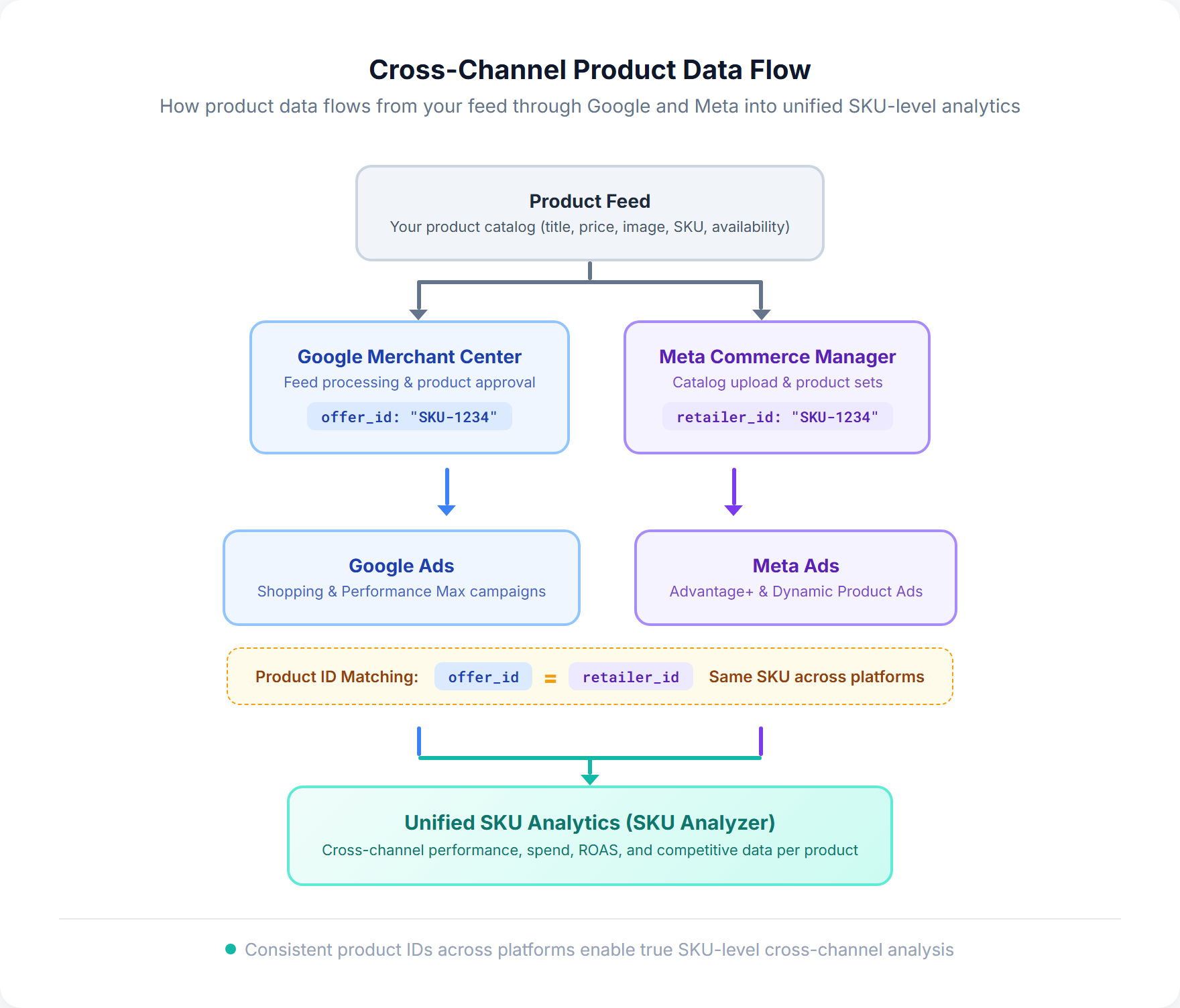 Data flow diagram showing product feed flowing through Google and Meta into unified analytics