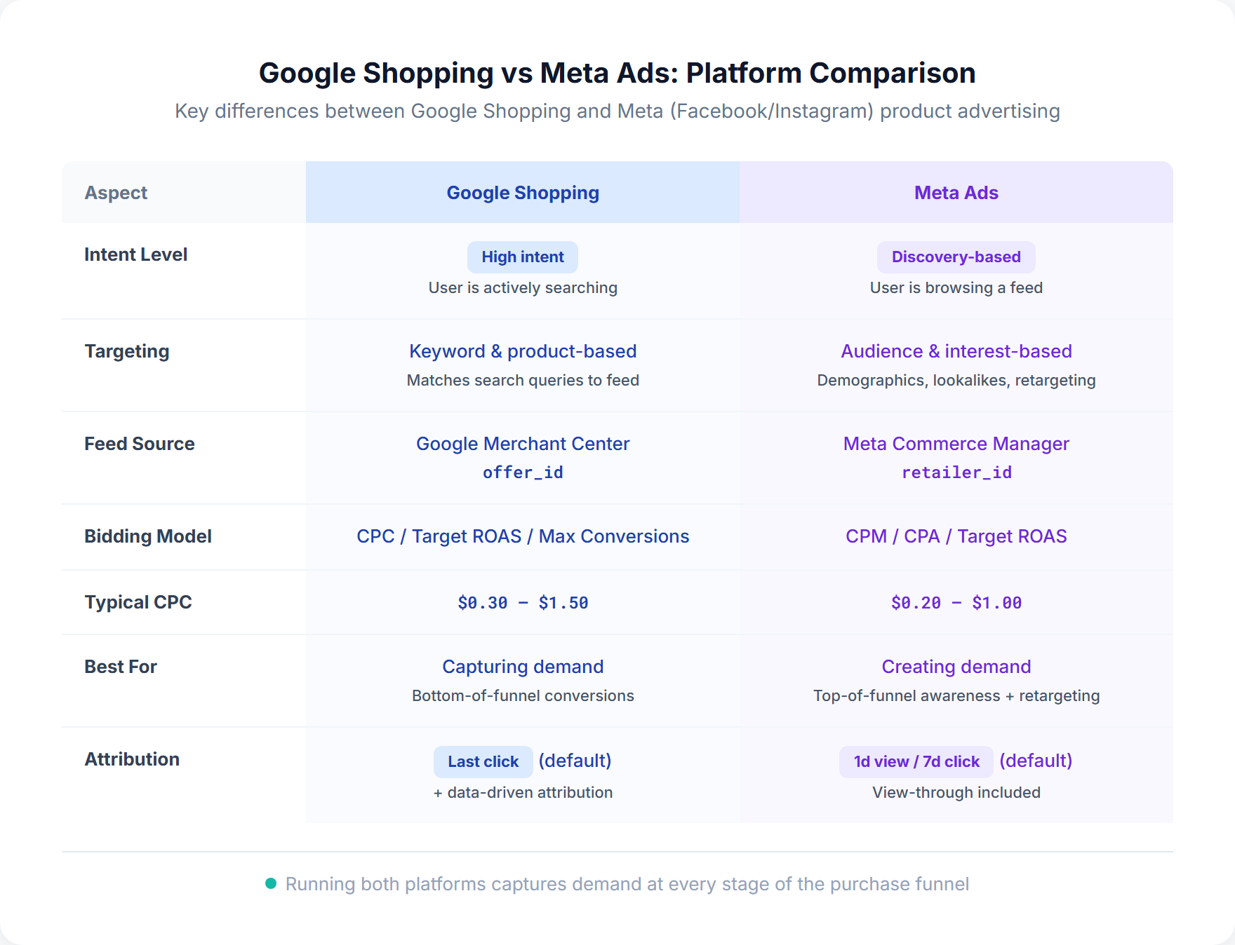 Google Shopping vs Meta Ads platform comparison across intent, targeting, feed, bidding, and attribution