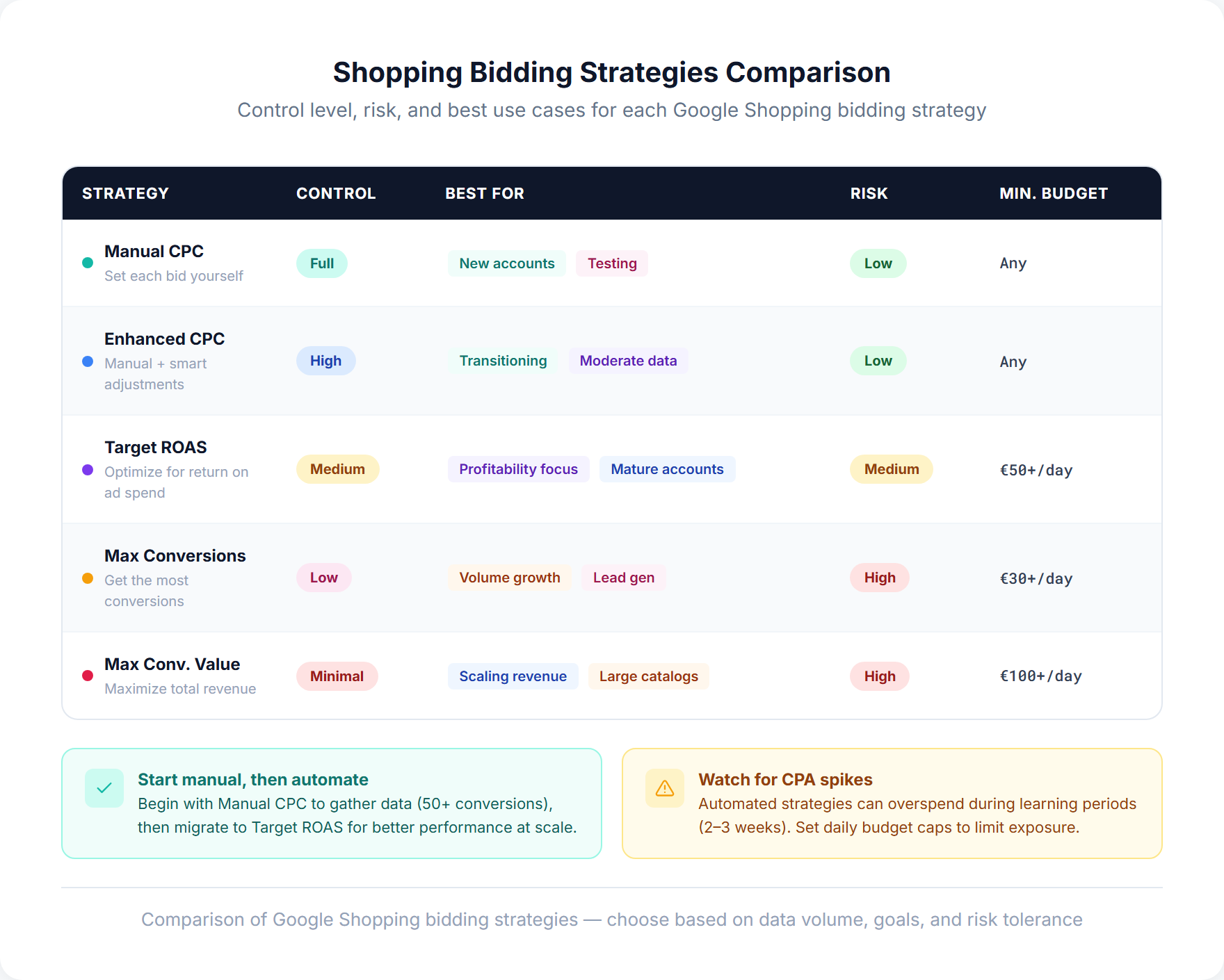 Google Shopping bidding strategies comparison matrix showing Manual CPC, Enhanced CPC, Target ROAS, Maximize Conversions, and Maximize Conversion Value