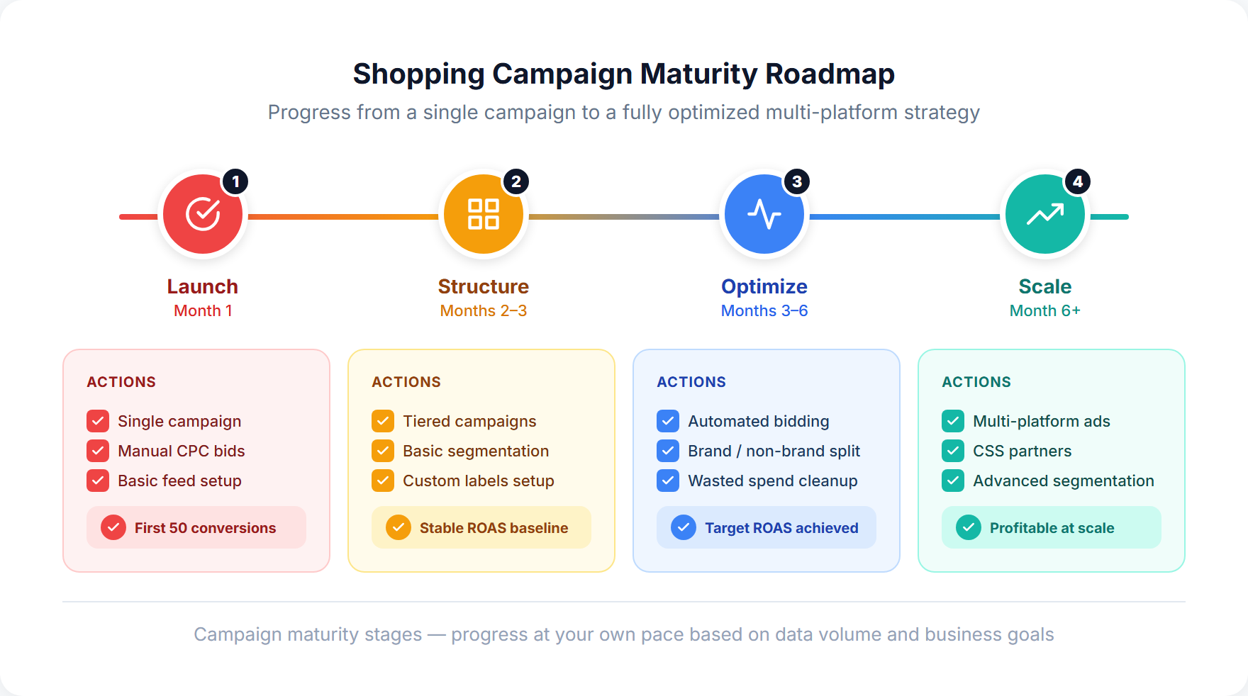 Google Shopping campaign maturity roadmap showing 4 stages from beginner single campaign to advanced multi-platform strategy