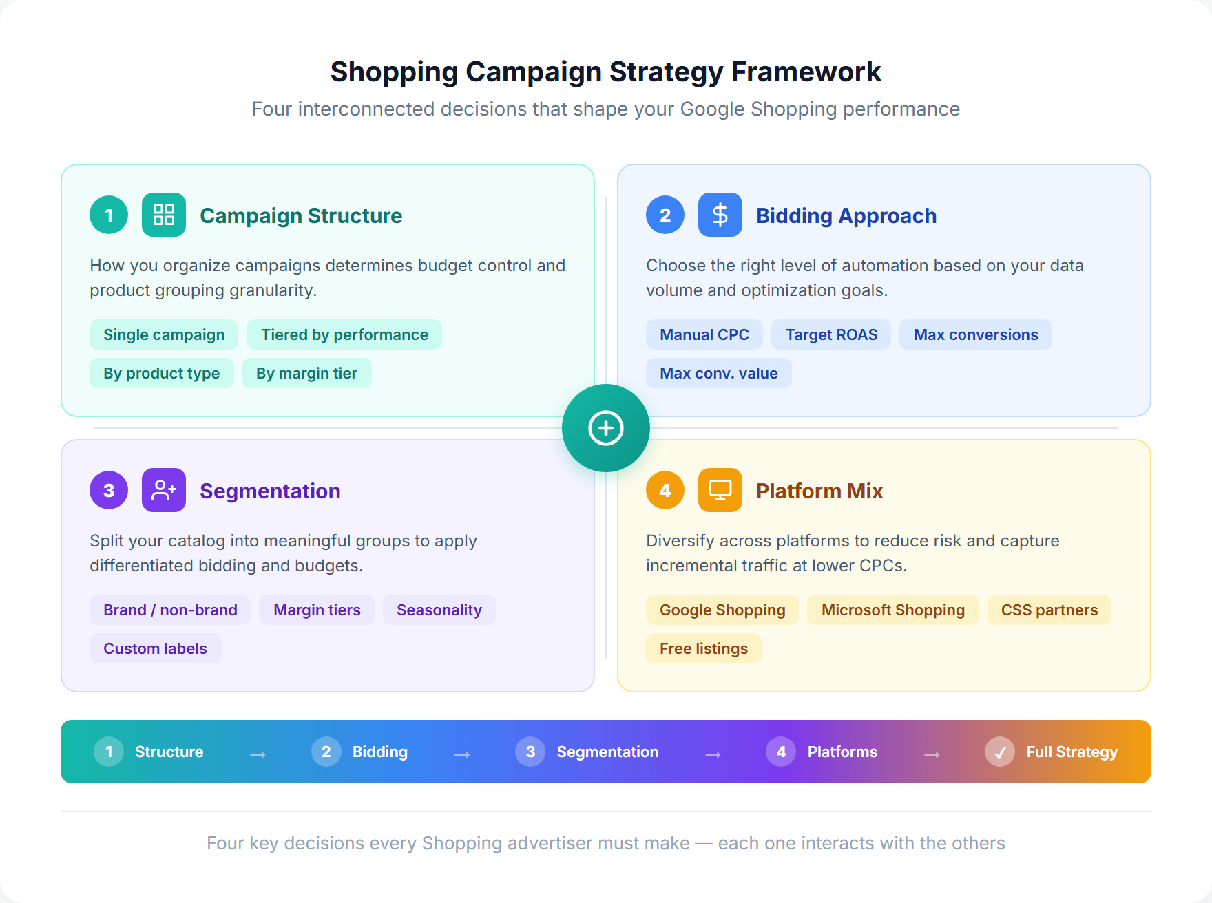 Google Shopping campaign strategy framework showing 4 key decisions: Structure, Bidding, Segmentation, and Platform Mix