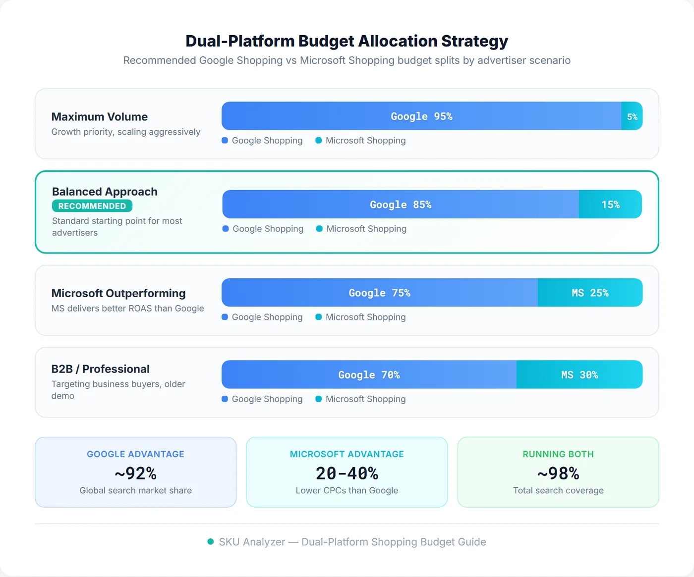 Dual-platform budget allocation strategy showing recommended Google Shopping vs Microsoft Shopping budget splits for four advertiser scenarios