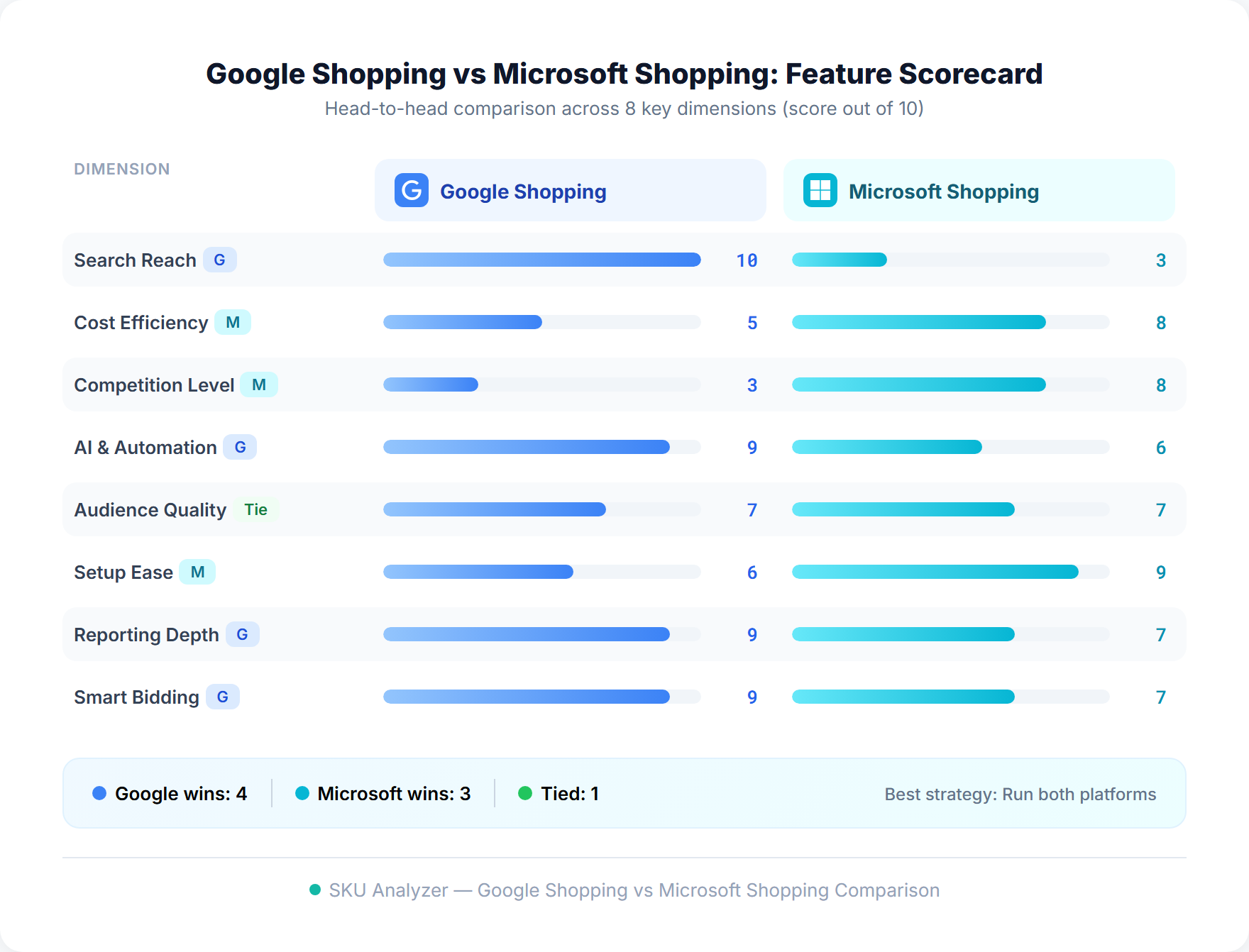 Google Shopping vs Microsoft Shopping feature scorecard comparing 8 key dimensions including search reach, cost efficiency, competition level, and automation