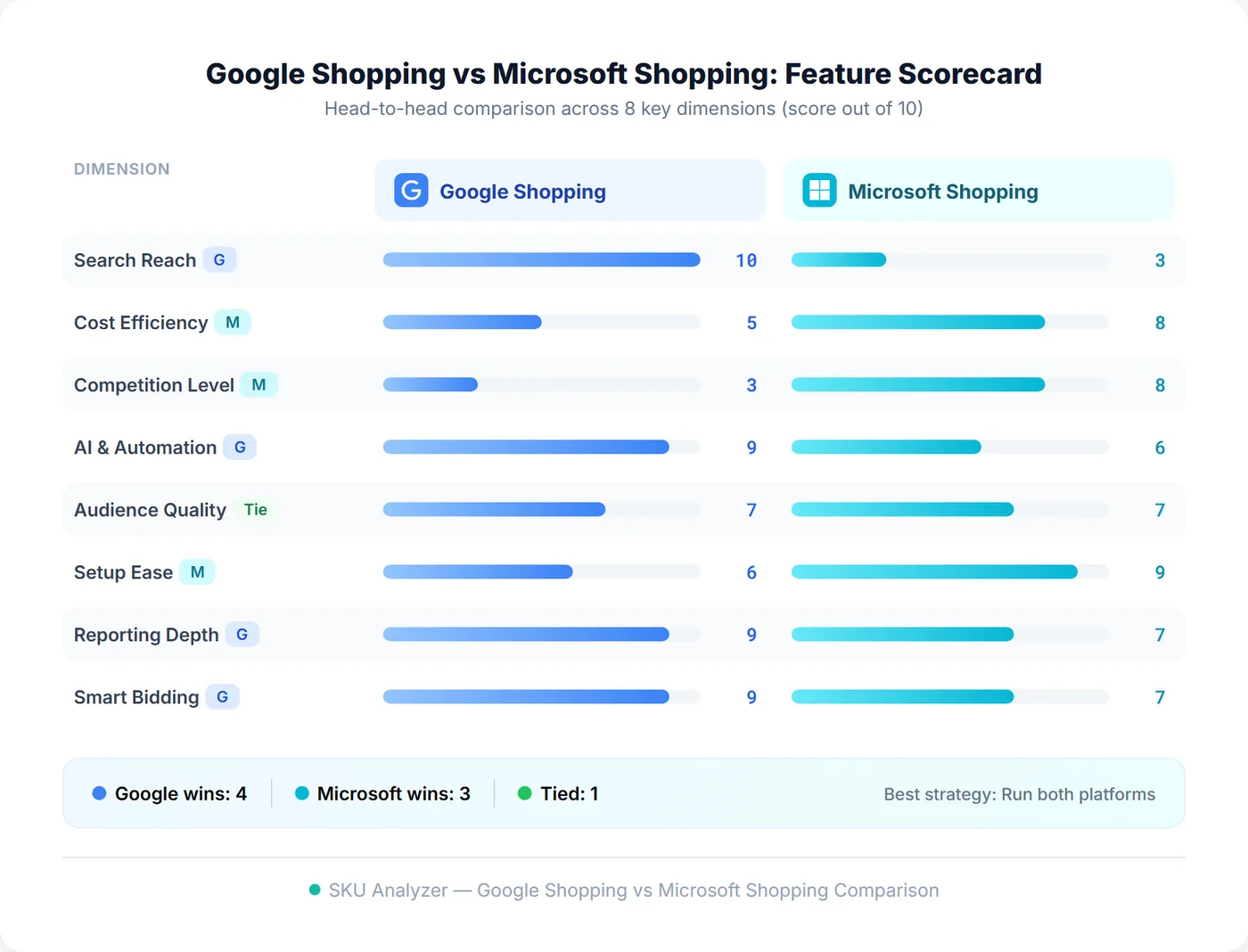 Google Shopping vs Microsoft Shopping feature scorecard comparing 8 key dimensions including search reach, cost efficiency, competition level, and automation