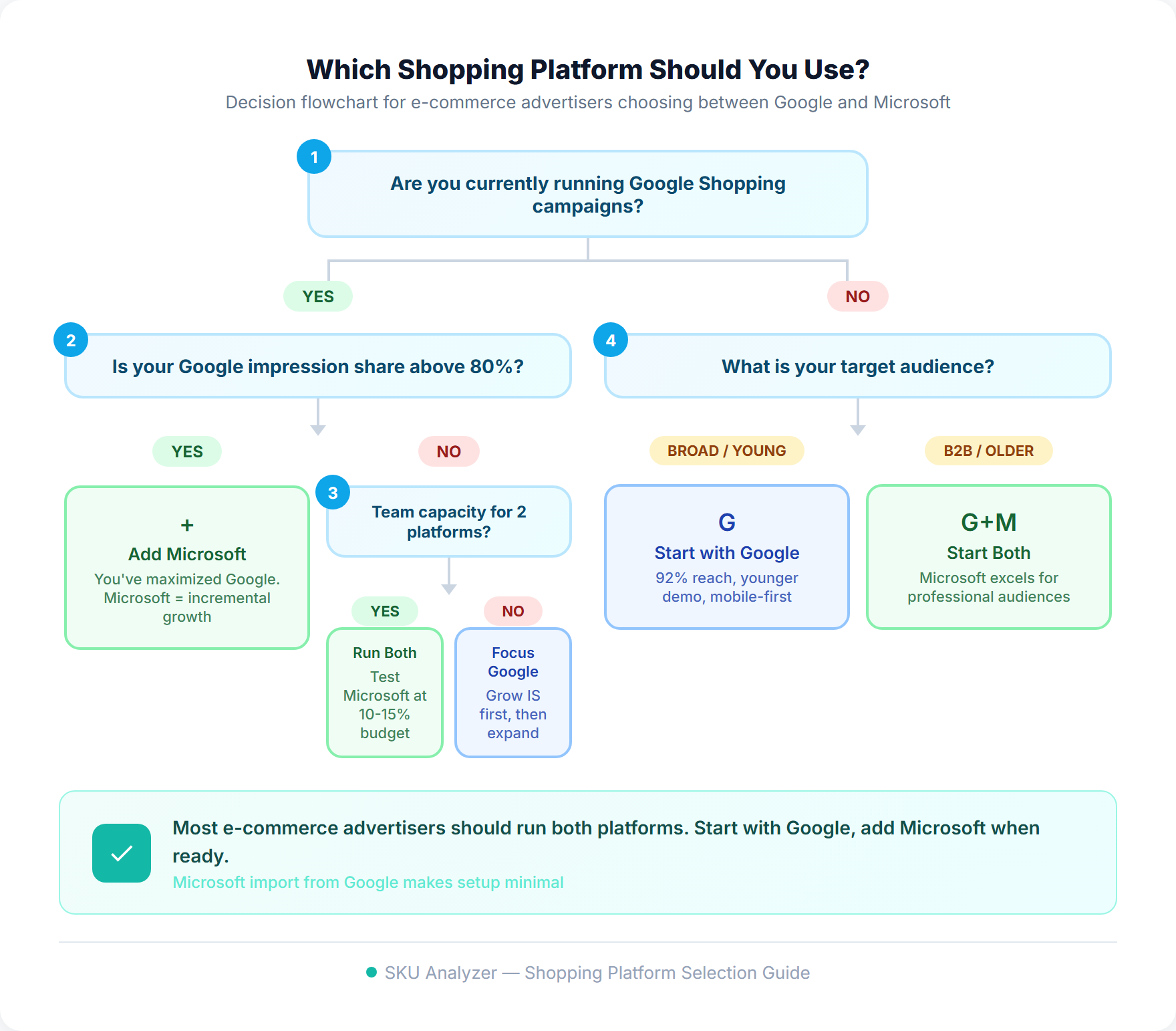 Decision flowchart for choosing between Google Shopping and Microsoft Shopping based on current campaigns, impression share, team capacity, and target audience