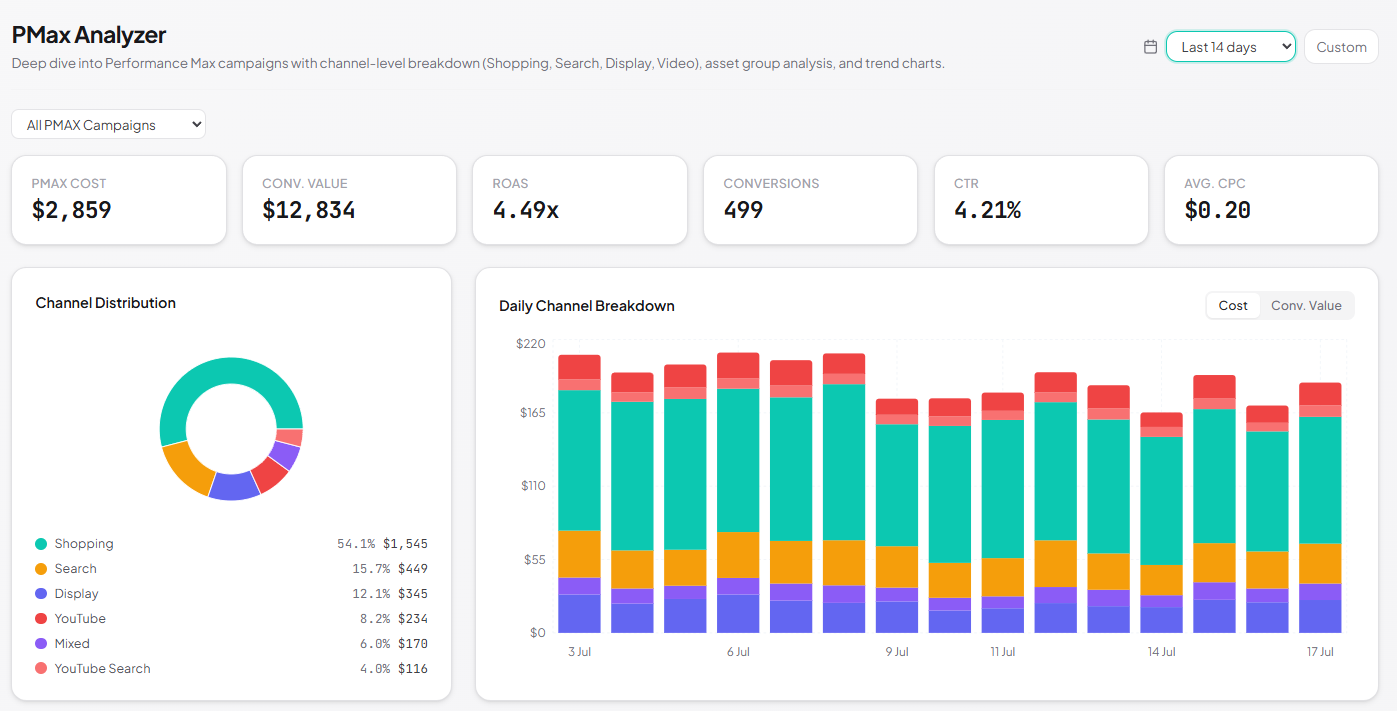 SKU Analyzer PMax Analyzer showing KPI cards, a channel distribution donut chart, and a daily channel breakdown stacked bar chart for a real Performance Max campaign