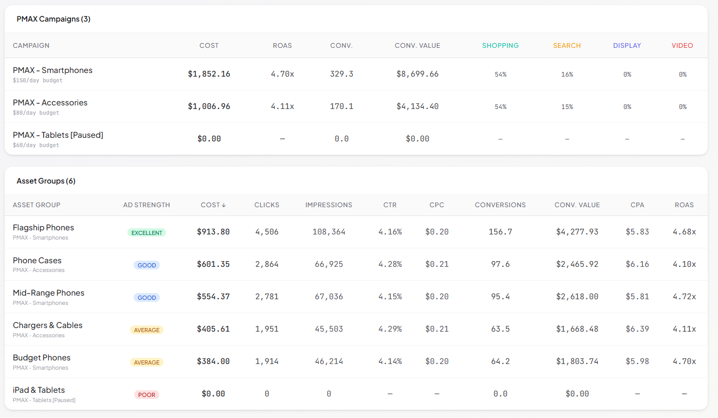 SKU Analyzer PMax Analyzer campaign and asset group tables showing per-channel spend percentages, ad strength ratings, and ROAS for each asset group