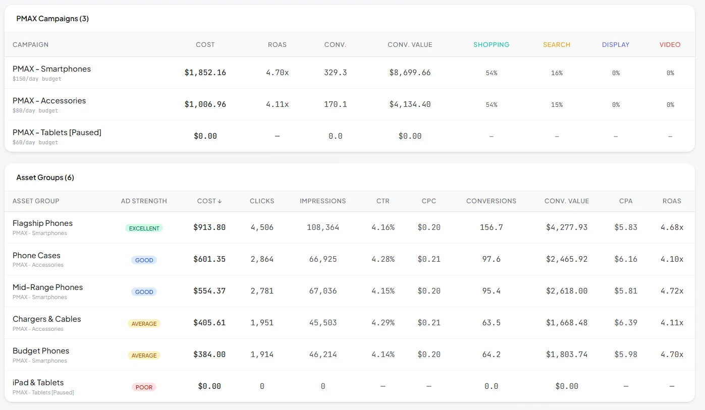 SKU Analyzer PMax Analyzer campaign and asset group tables showing per-channel spend percentages, ad strength ratings, and ROAS for each asset group