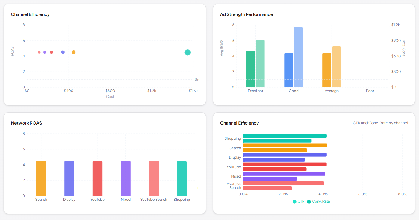 SKU Analyzer PMax Analyzer efficiency charts showing ROAS by channel, ad strength performance, network ROAS, and CTR versus conversion rate by channel