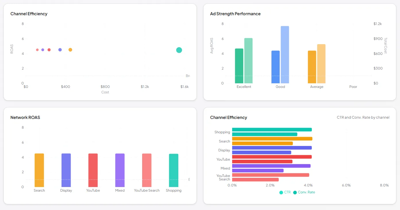 SKU Analyzer PMax Analyzer efficiency charts showing ROAS by channel, ad strength performance, network ROAS, and CTR versus conversion rate by channel