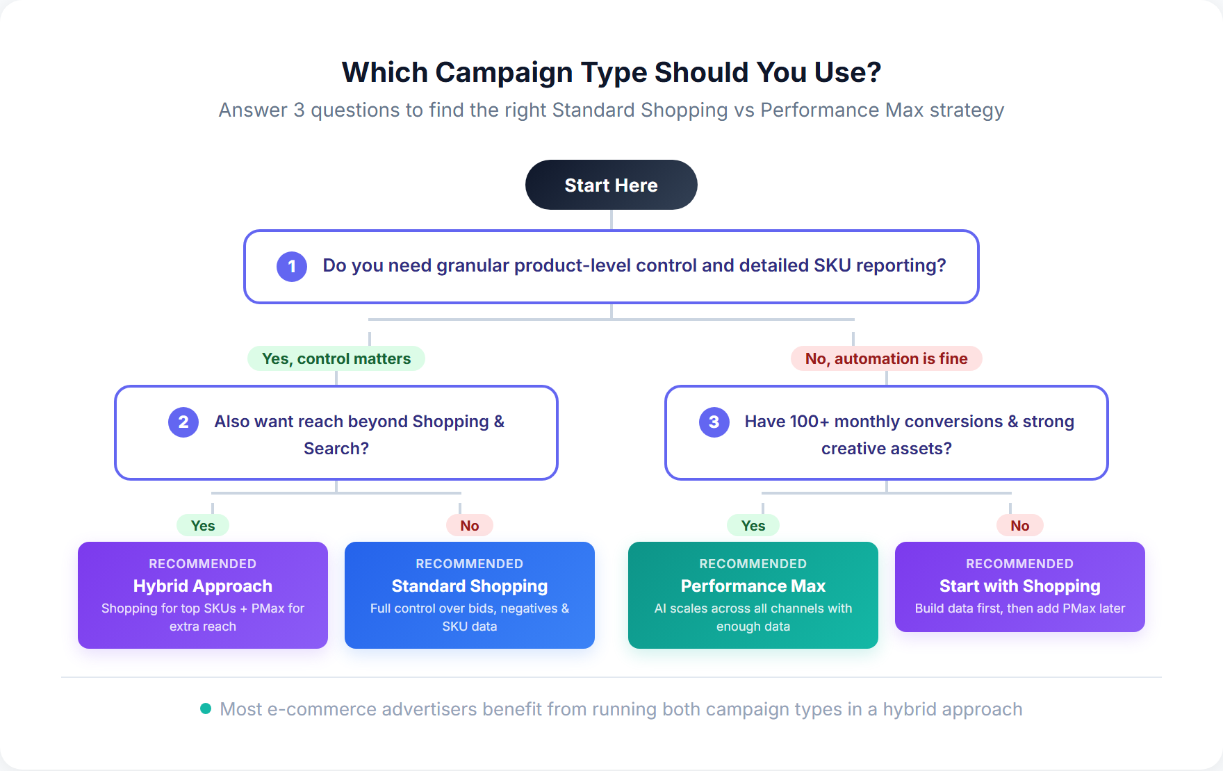 Decision flowchart for choosing between Standard Shopping and Performance Max campaigns based on control needs, conversion volume, and creative assets