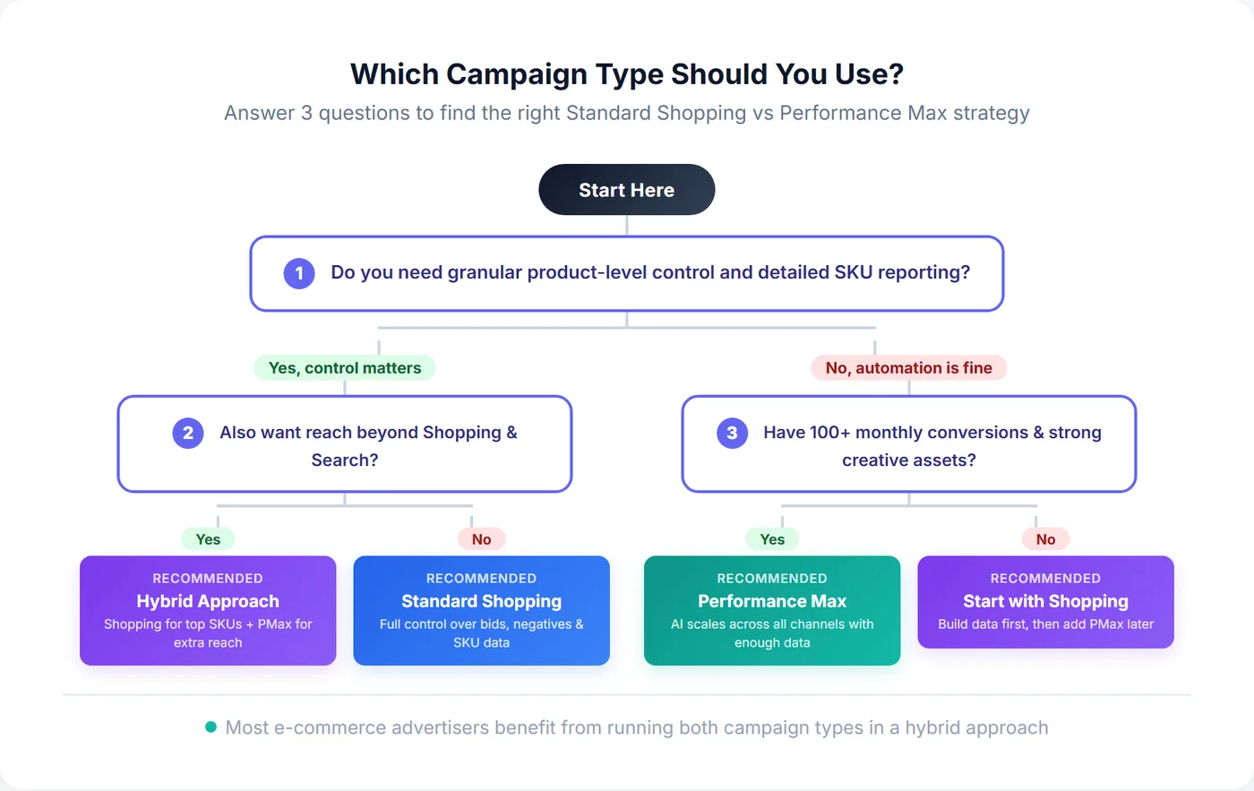 Decision flowchart for choosing between Standard Shopping and Performance Max campaigns based on control needs, conversion volume, and creative assets