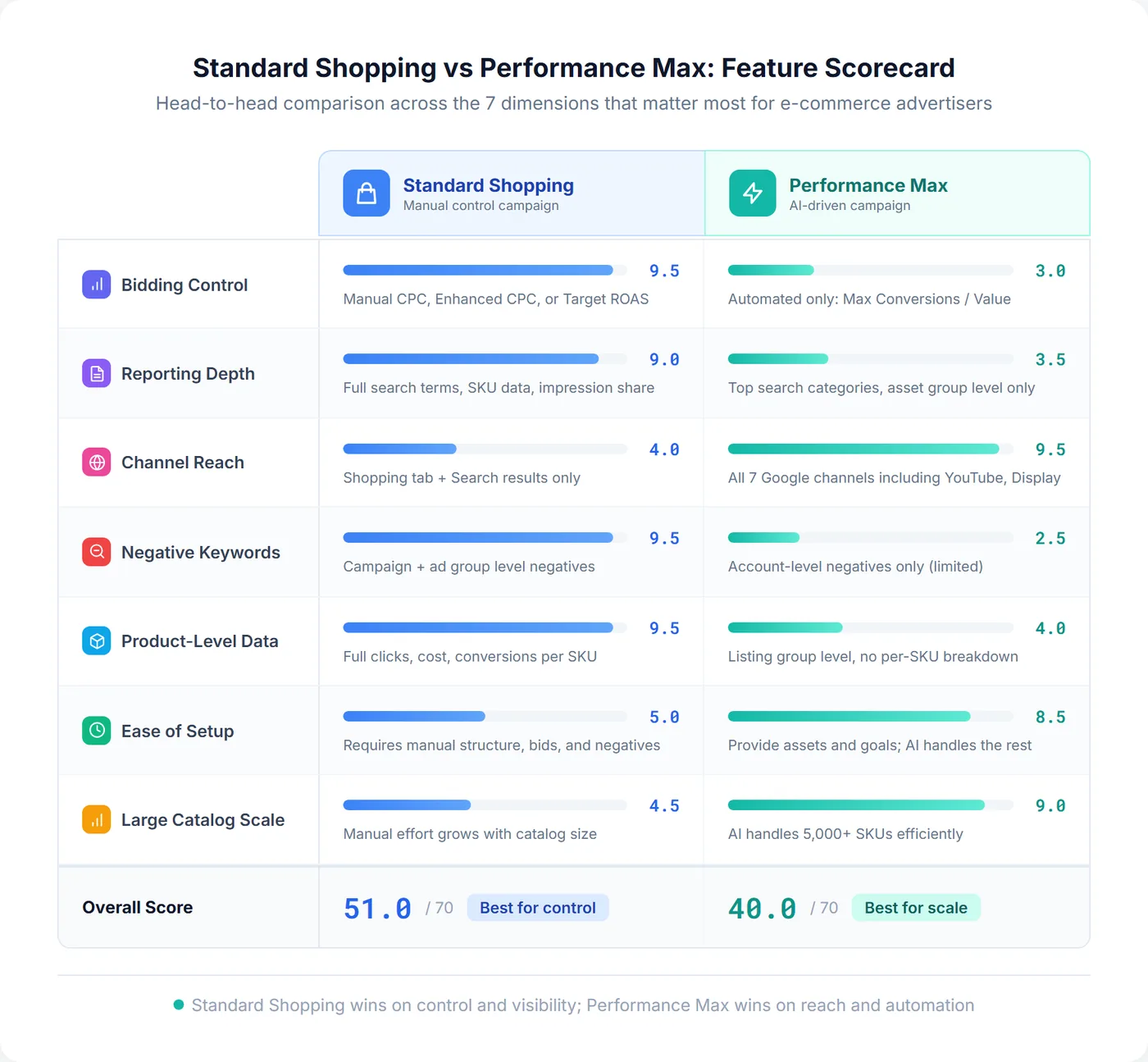 Standard Shopping vs Performance Max feature scorecard comparing bidding control, reporting depth, channel reach, negative keywords, product-level data, ease of setup, and large catalog scale