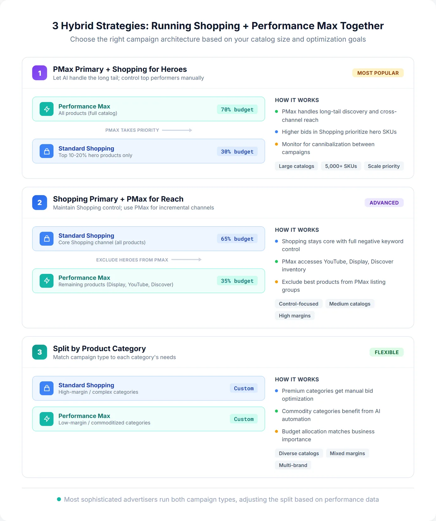 3 hybrid campaign strategies for running Standard Shopping and Performance Max together showing budget splits and campaign architecture