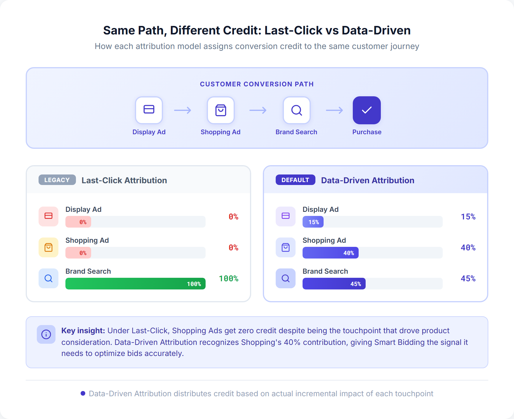Same conversion path compared under last-click and data-driven attribution showing how Shopping gets 0% credit under last-click versus 40% credit under DDA