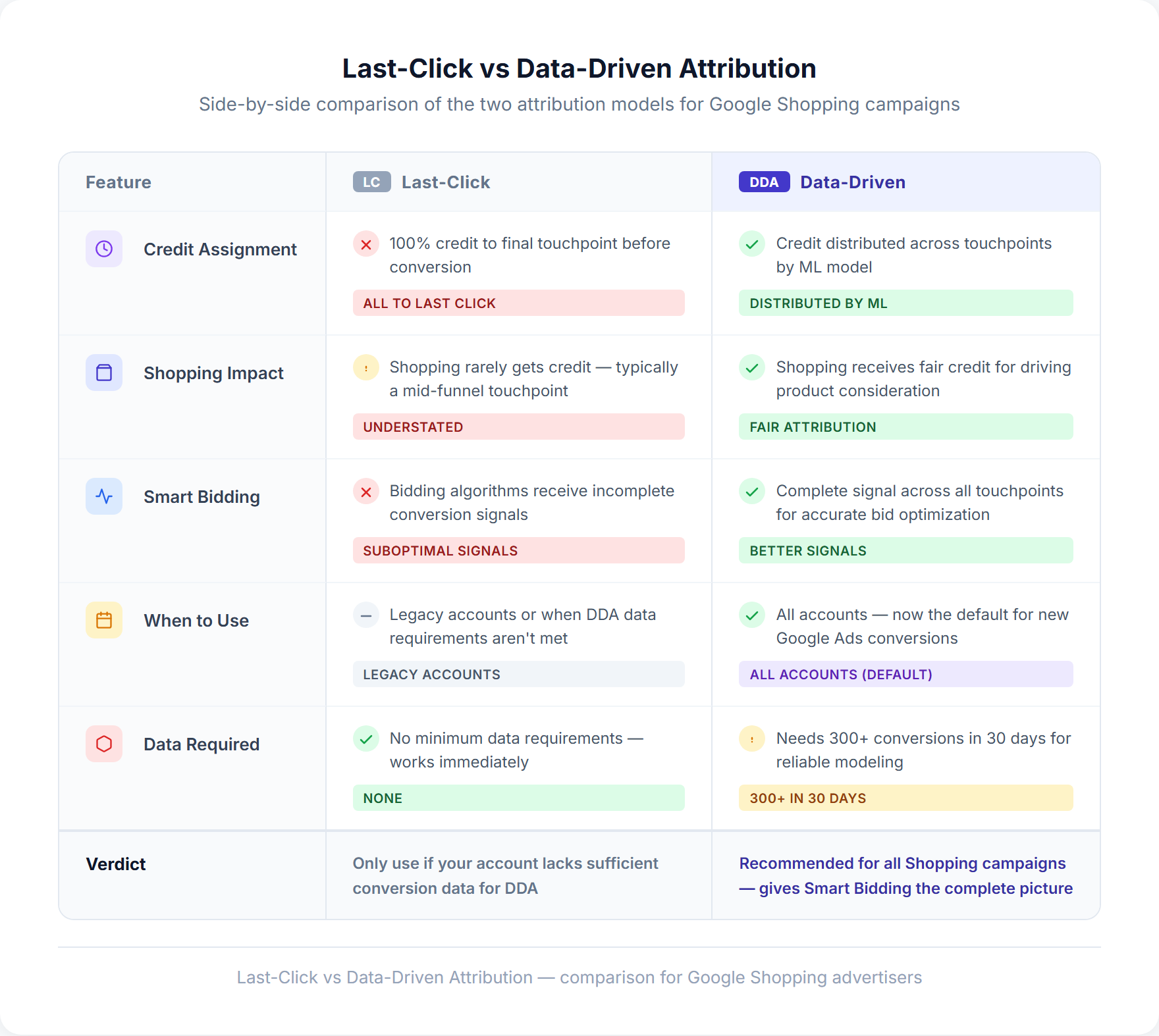 Google Ads model comparison report showing how Shopping campaign conversions increase under data-driven attribution compared to last-click