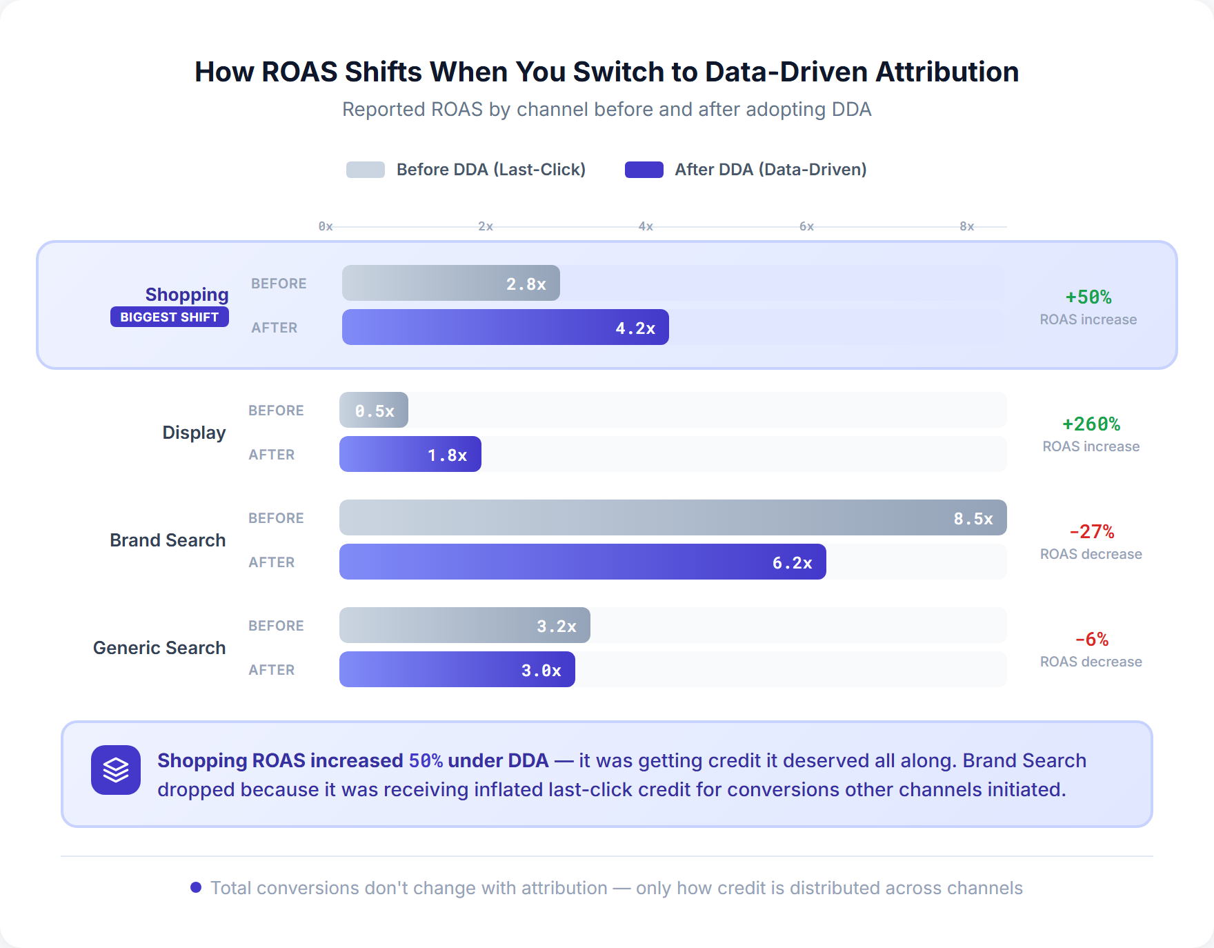 Chart showing how product-level ROAS shifts after switching from last-click to data-driven attribution with Shopping products gaining 20-40% attributed value