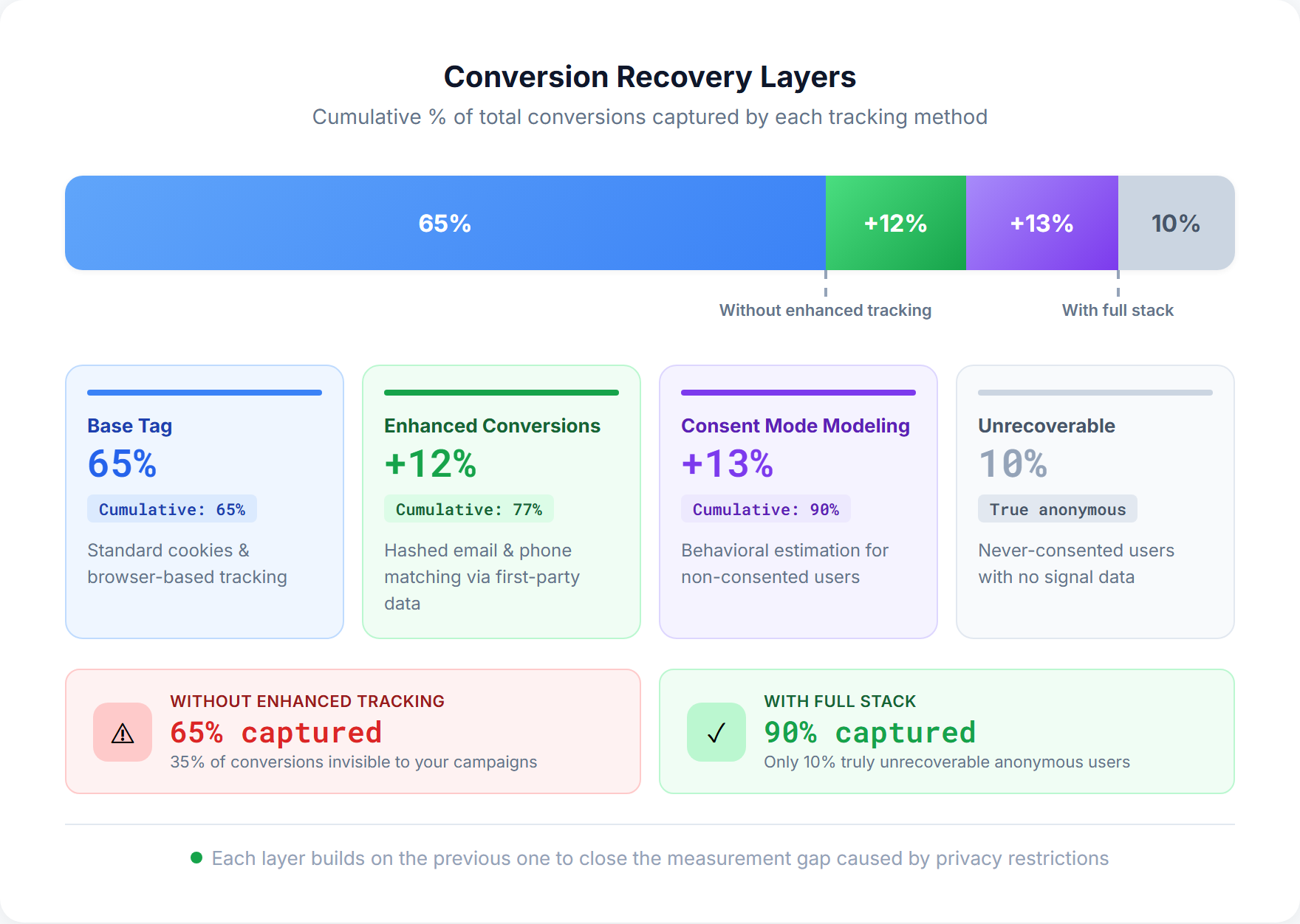 Stacked bar showing conversion recovery layers: base conversion tag captures 70-85%, enhanced conversions recover 5-15%, and consent mode modeling recovers an additional 3-8% of total conversions