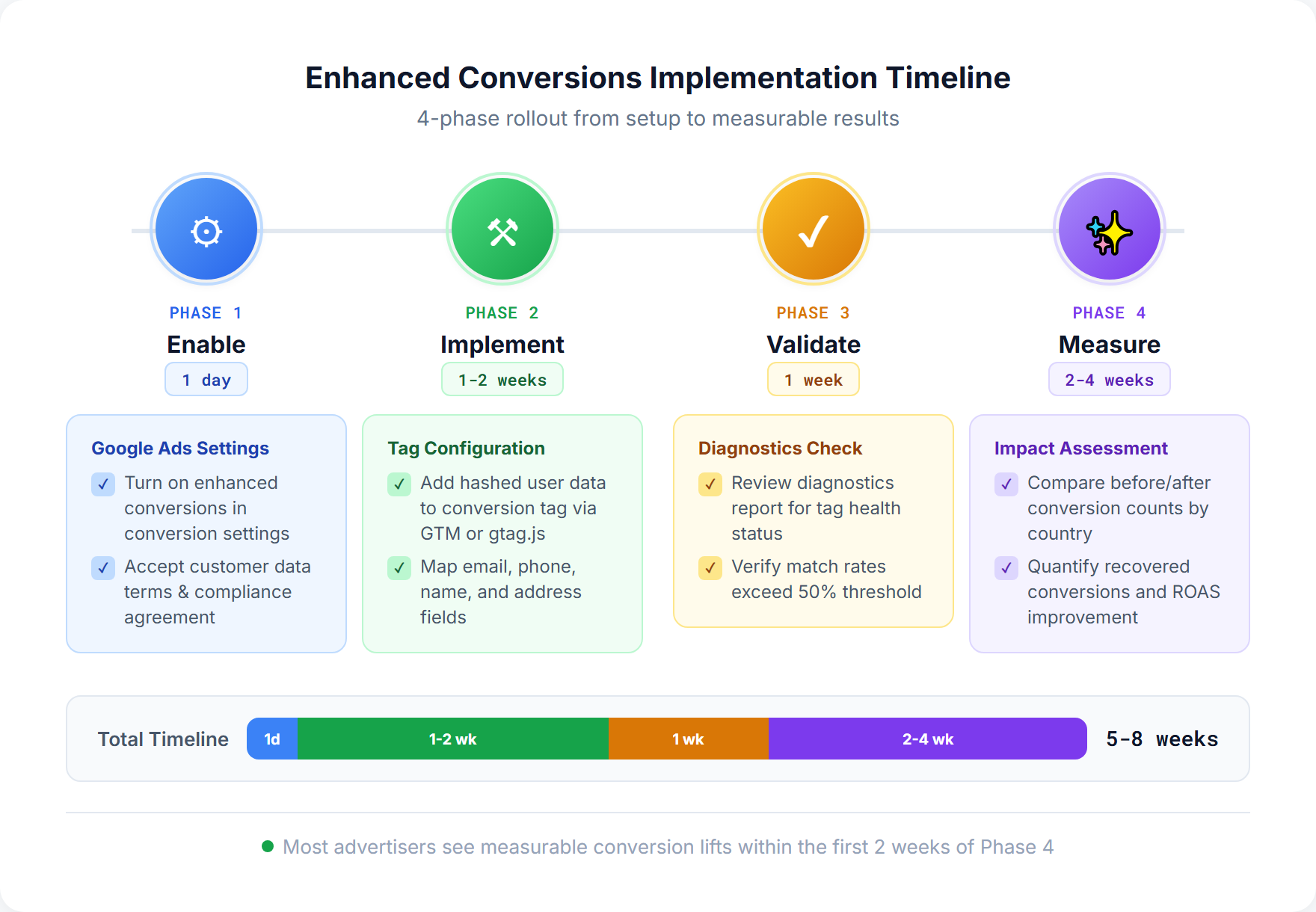 Five-step implementation checklist for enhanced conversions and consent mode v2: enable in Google Ads, implement data capture, configure CMP, choose advanced mode, and validate diagnostics