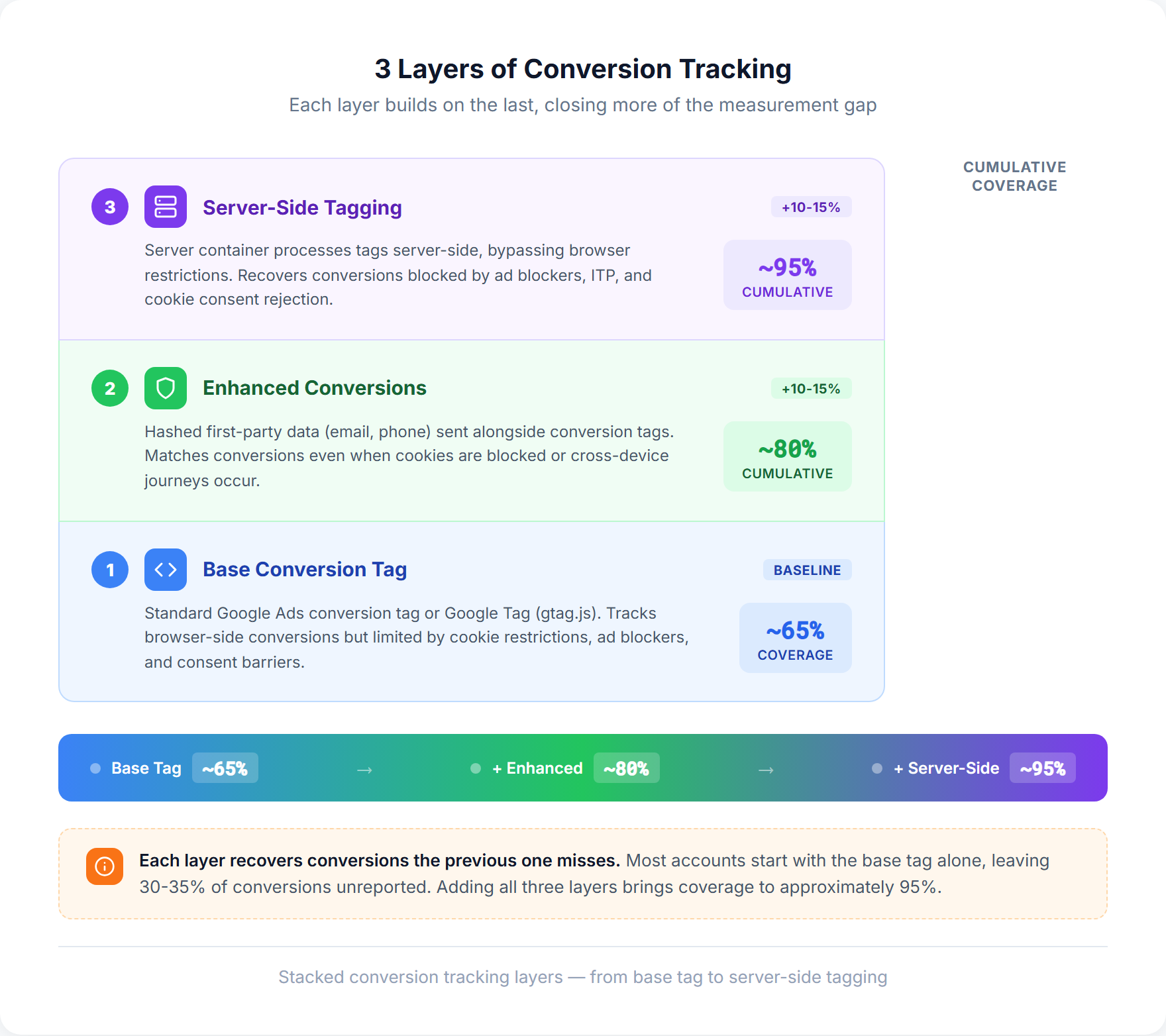 Three layers of conversion tracking showing base tag, enhanced conversions, and server-side tagging with cumulative data coverage percentages