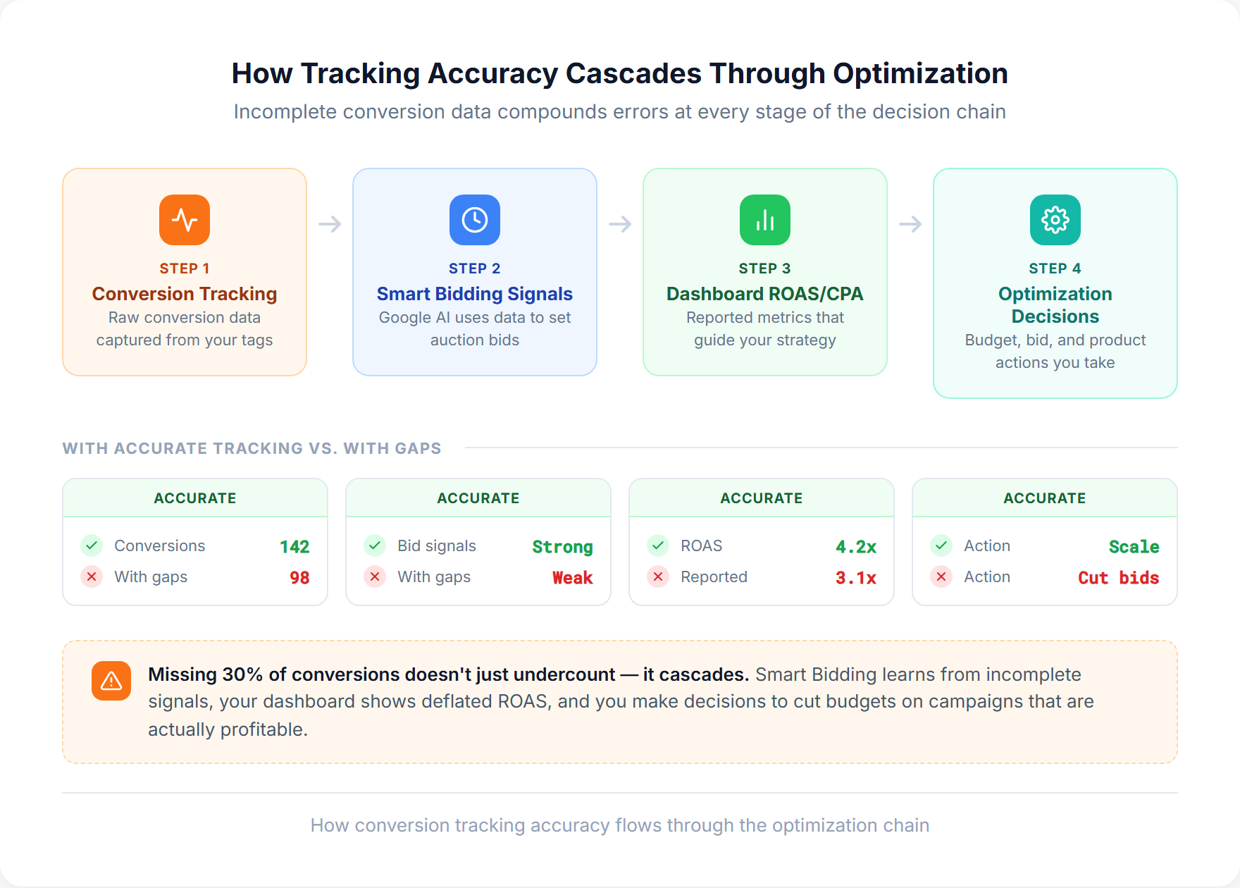 Flow diagram showing how incomplete conversion data cascades through ROAS calculations, bidding decisions, and budget allocation