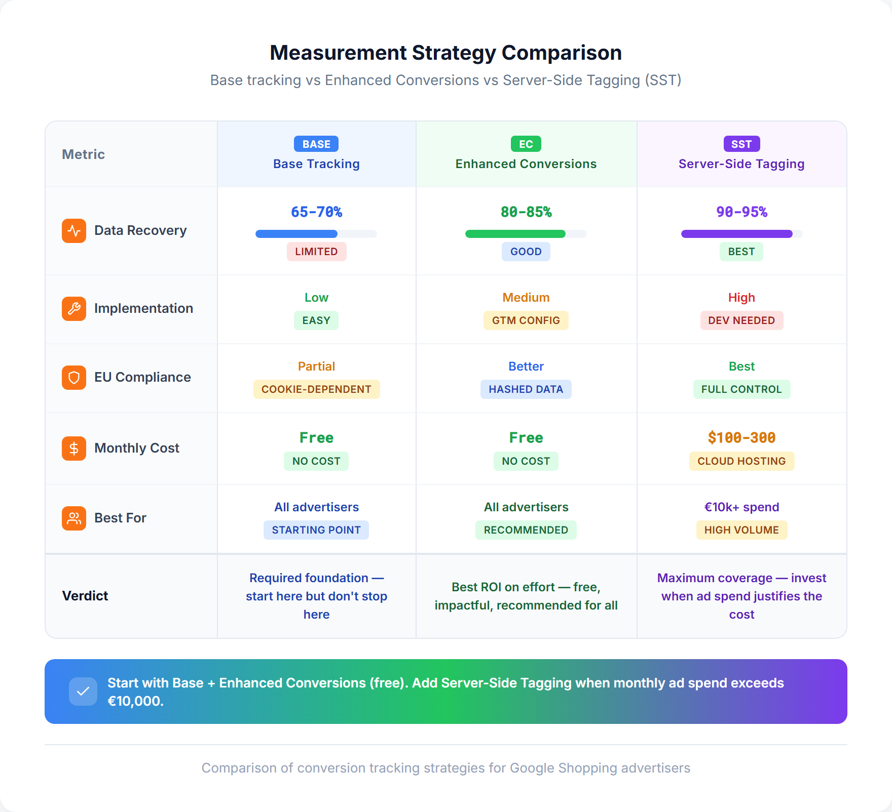 Comparison table of three measurement layers showing coverage, cost, and recommended audience for each tracking approach
