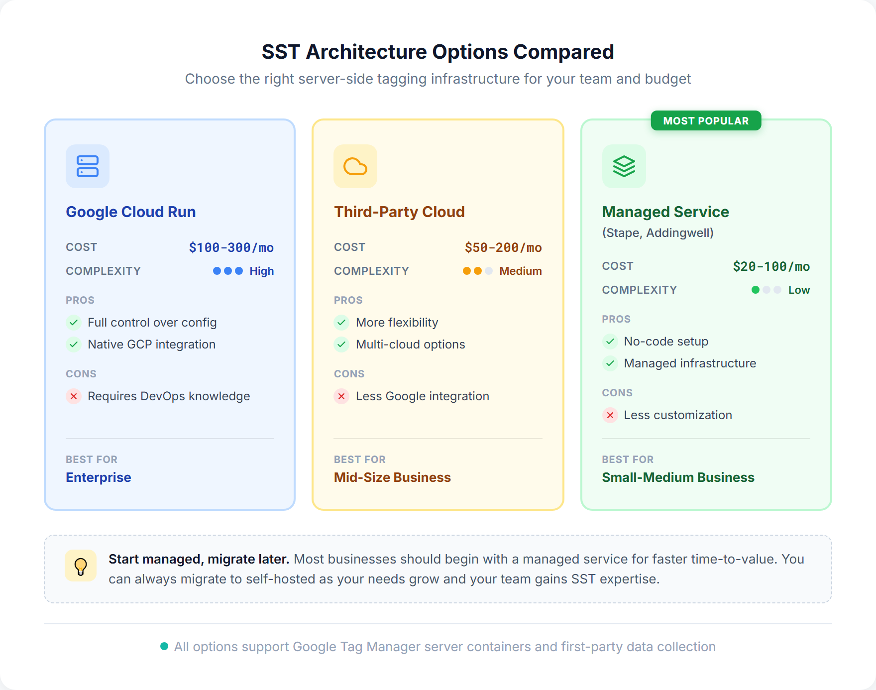 Three architecture options for server-side tagging: Google Cloud Run with full control, third-party cloud providers like AWS and Azure, and managed services like Stape with no-code setup