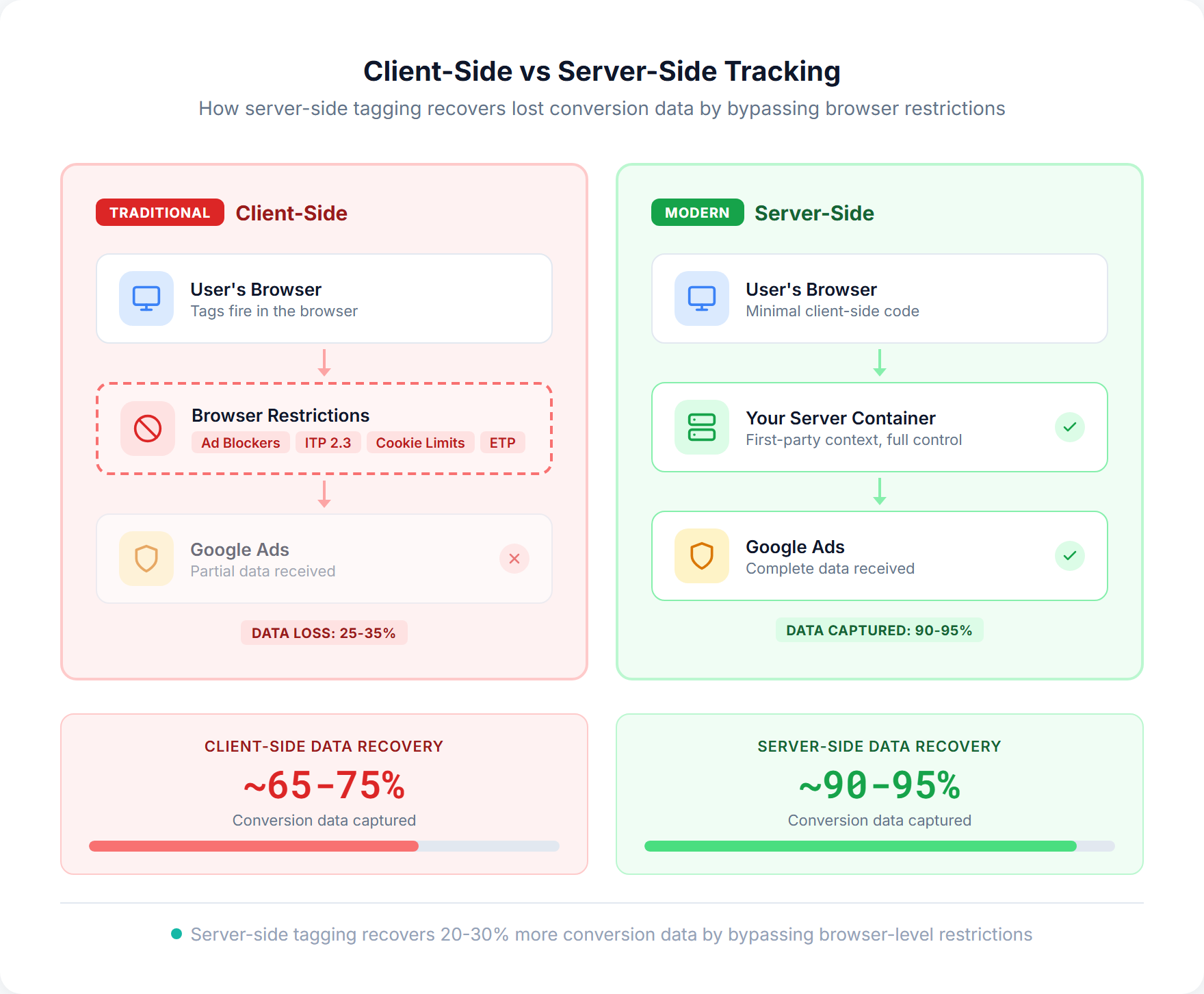 Diagram comparing client-side tracking where the browser sends requests directly to multiple third-party platforms versus server-side tracking where requests route through a first-party server container before forwarding to platforms