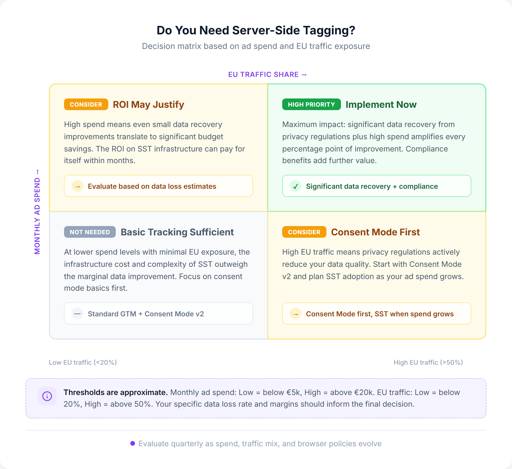 Decision matrix showing when server-side tagging is worth implementing based on monthly ad spend and EU traffic percentage, with zones for not recommended, consider, recommended, and high priority