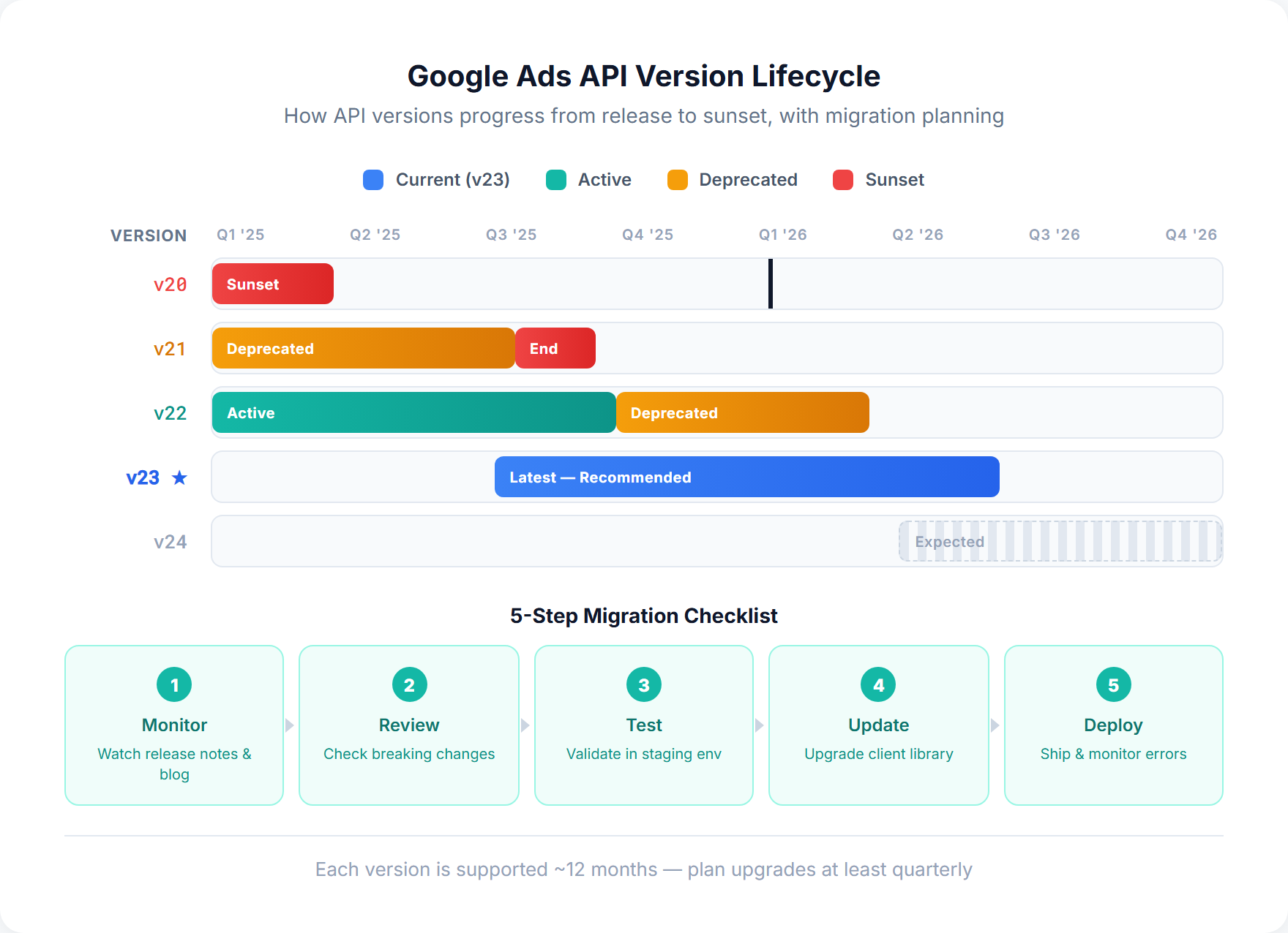 Gantt-chart timeline showing Google Ads API version lifecycles from release through sunset, illustrating overlapping support windows for versions v20 through v23
