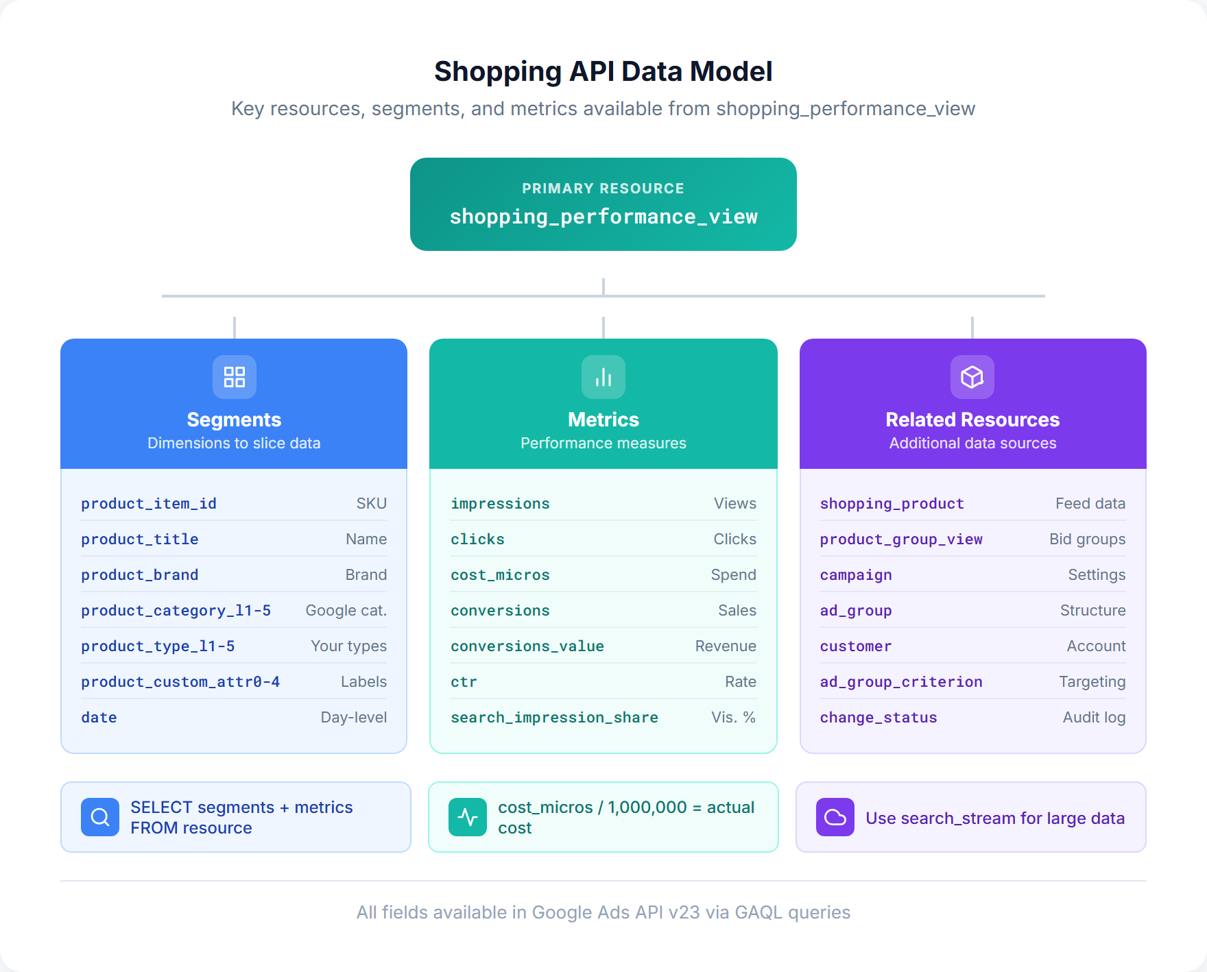 Data model diagram centered on shopping_performance_view resource showing relationships between segments like product_item_id, product_title, product_brand and metrics like clicks, impressions, cost_micros, conversions