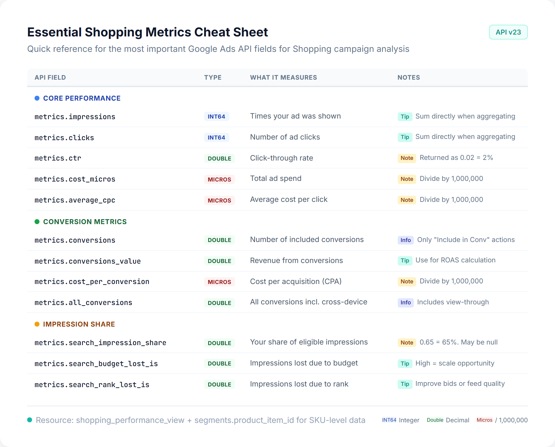 Google Ads API essential fields cheat sheet showing 13 most important Shopping campaign metric fields with data types, descriptions, and usage notes