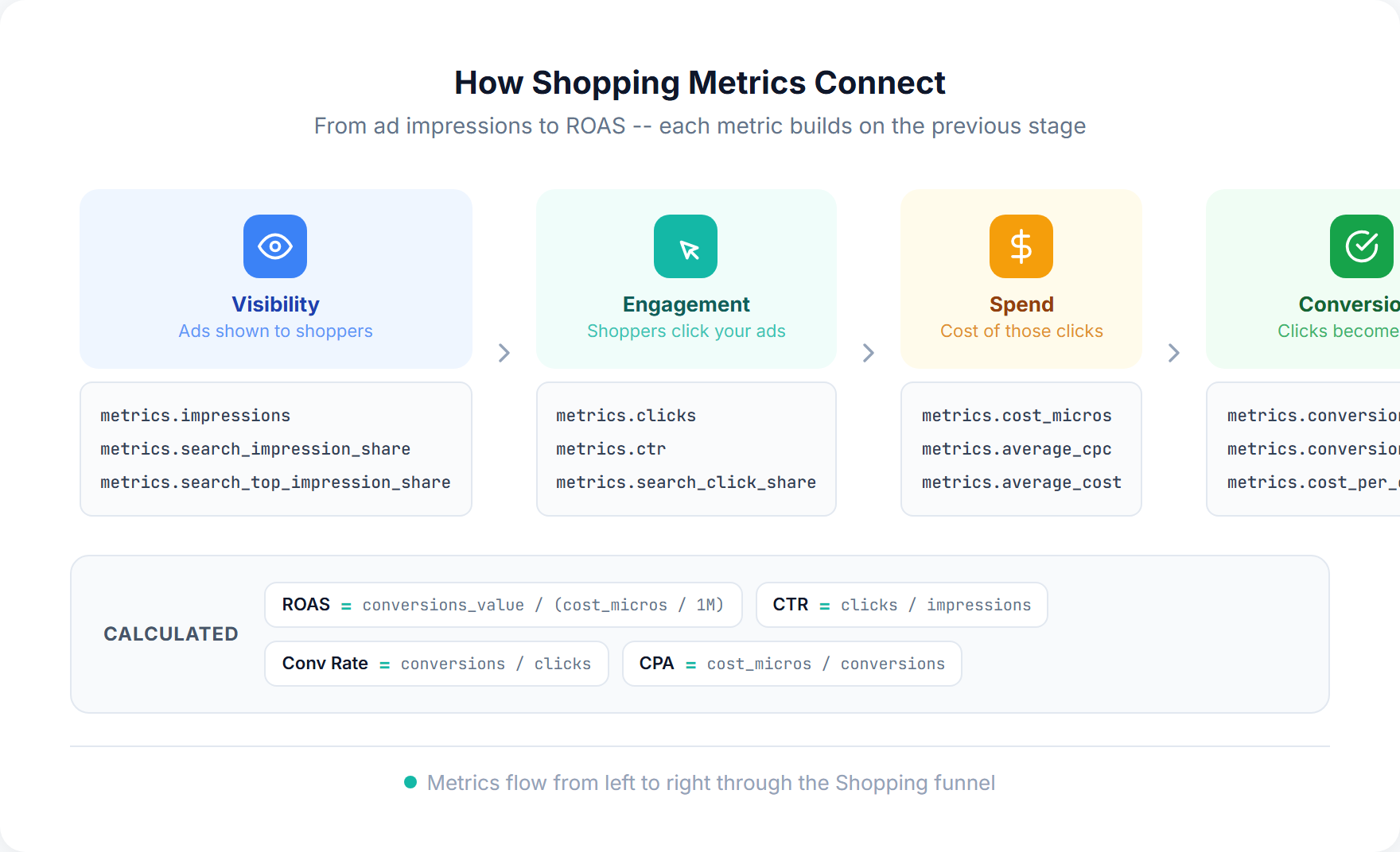 Google Ads API metrics relationship flow diagram showing 5 stages of the Shopping funnel from impressions to conversions value with corresponding API fields