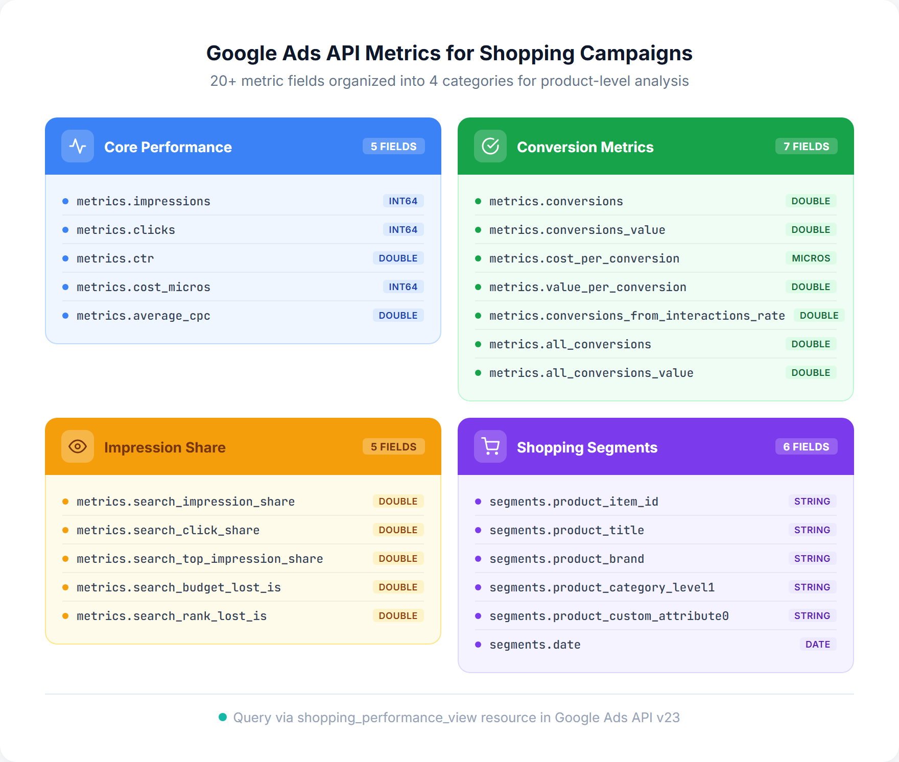 Google Ads API metrics taxonomy for Shopping campaigns showing 23+ fields organized into 4 color-coded categories: core performance, conversions, impression share, and shopping-specific