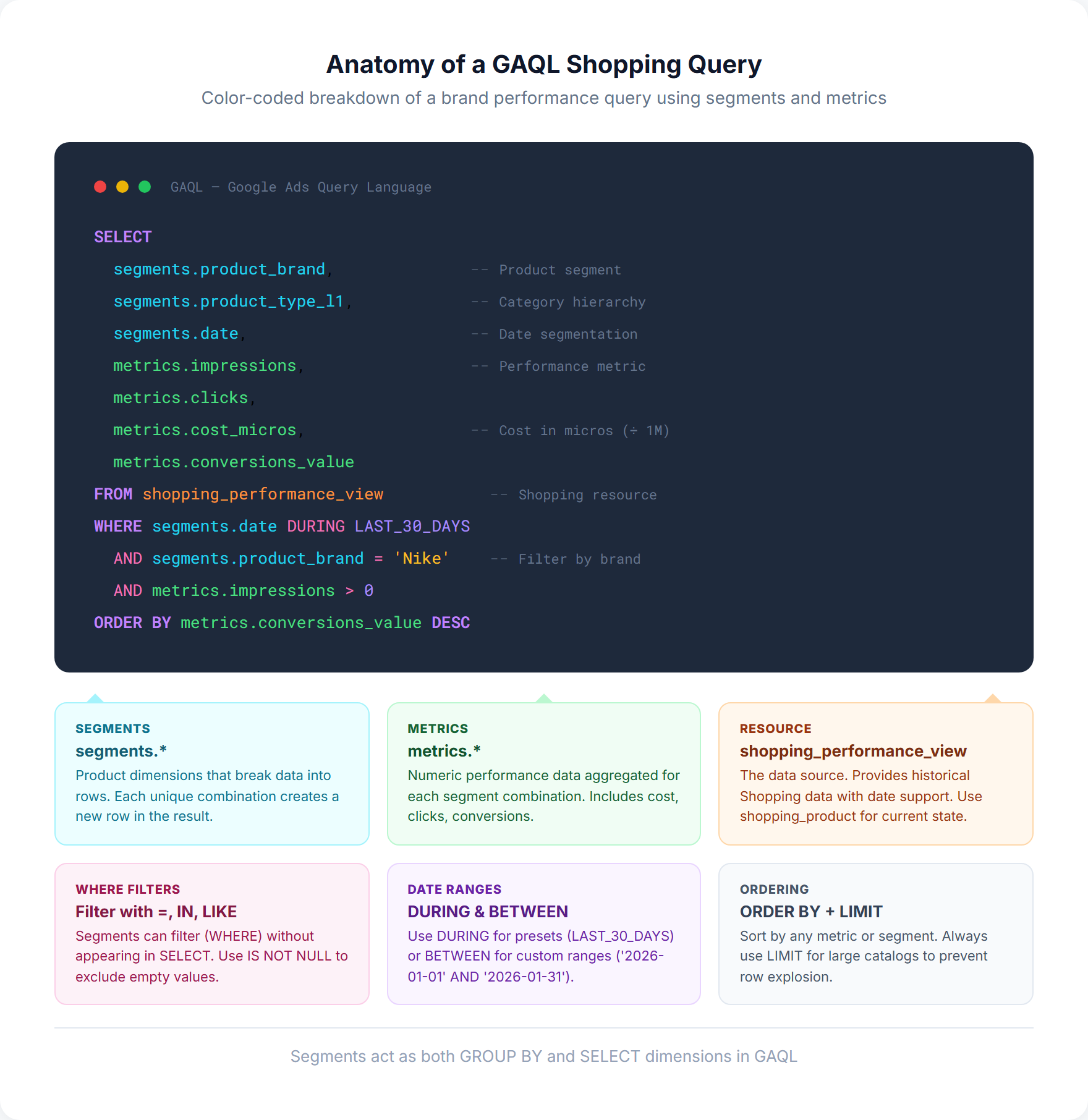 Color-coded anatomy of a GAQL query for Google Ads API shopping segments with annotated parts