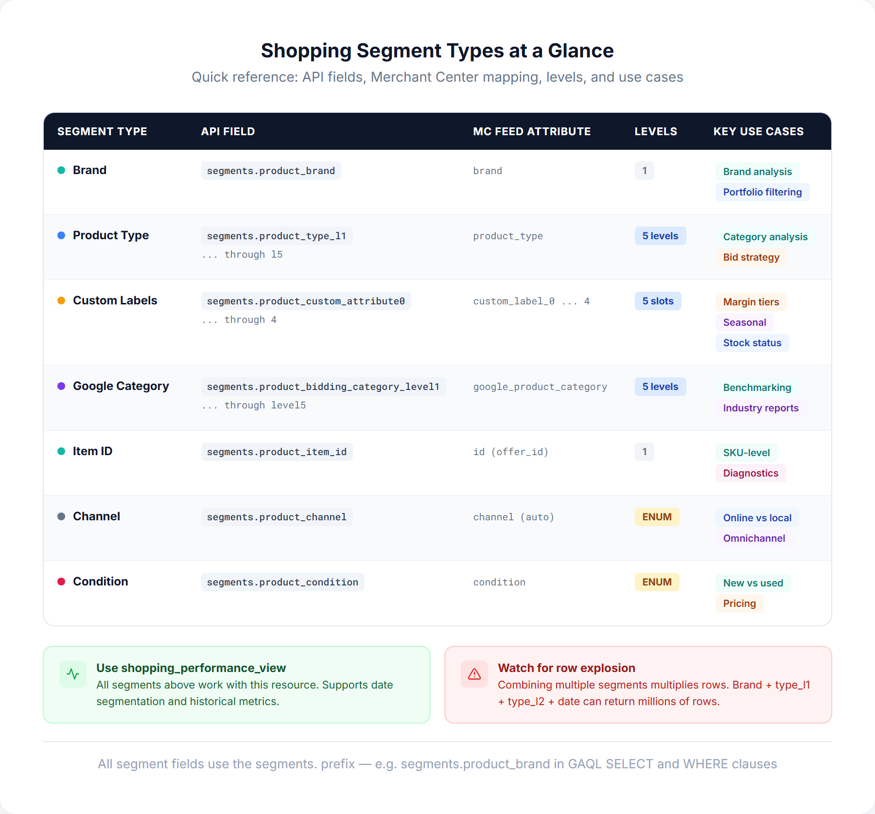 Comparison table of Google Ads API shopping segment types with API fields and use cases