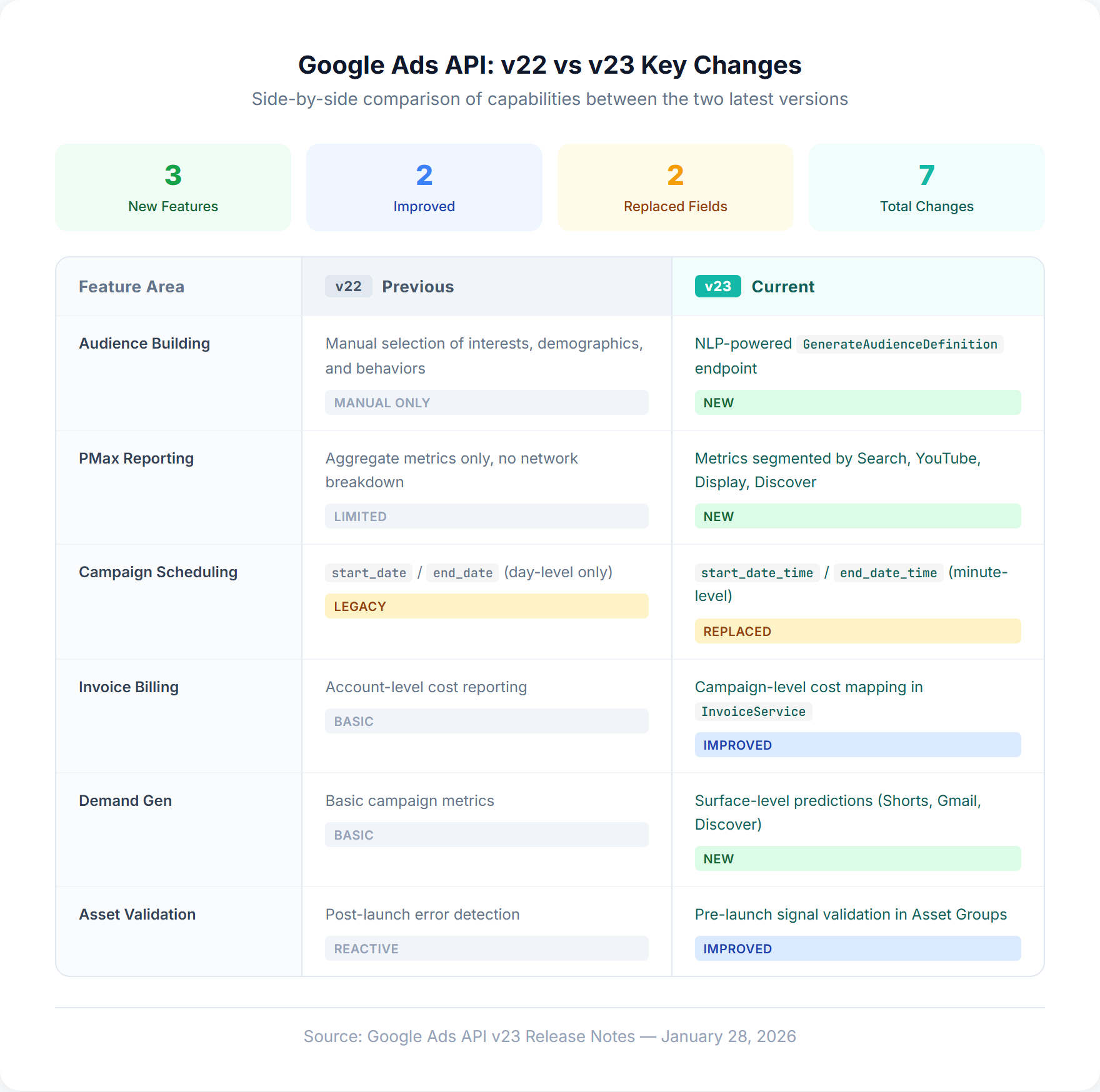 Google Ads API v22 vs v23 side-by-side comparison table showing new features and changes