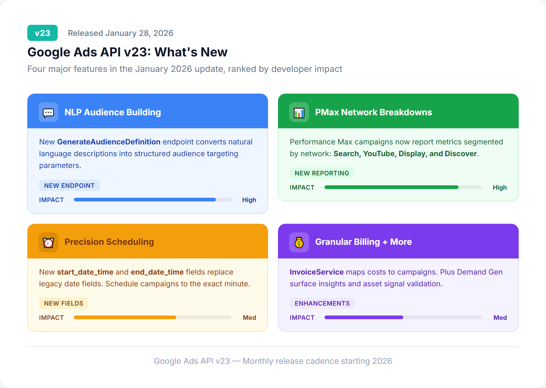 Google Ads API v23 feature overview with NLP audience building, PMax network breakdowns, precision scheduling, and billing improvements