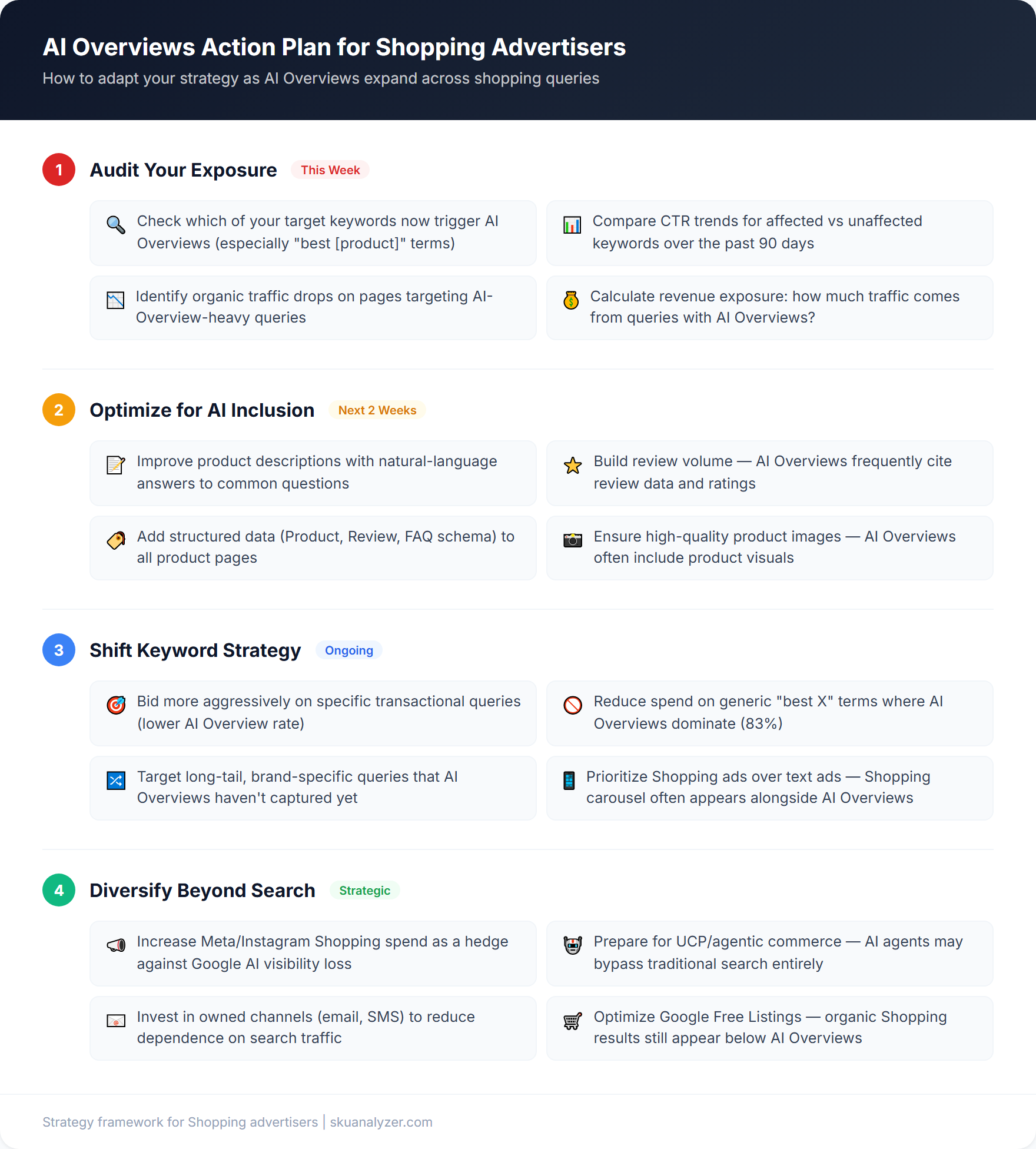 Advertiser action plan for adapting to AI Overviews: audit keyword exposure, optimize product content for AI inclusion, shift keyword strategy toward transactional terms, and diversify beyond search