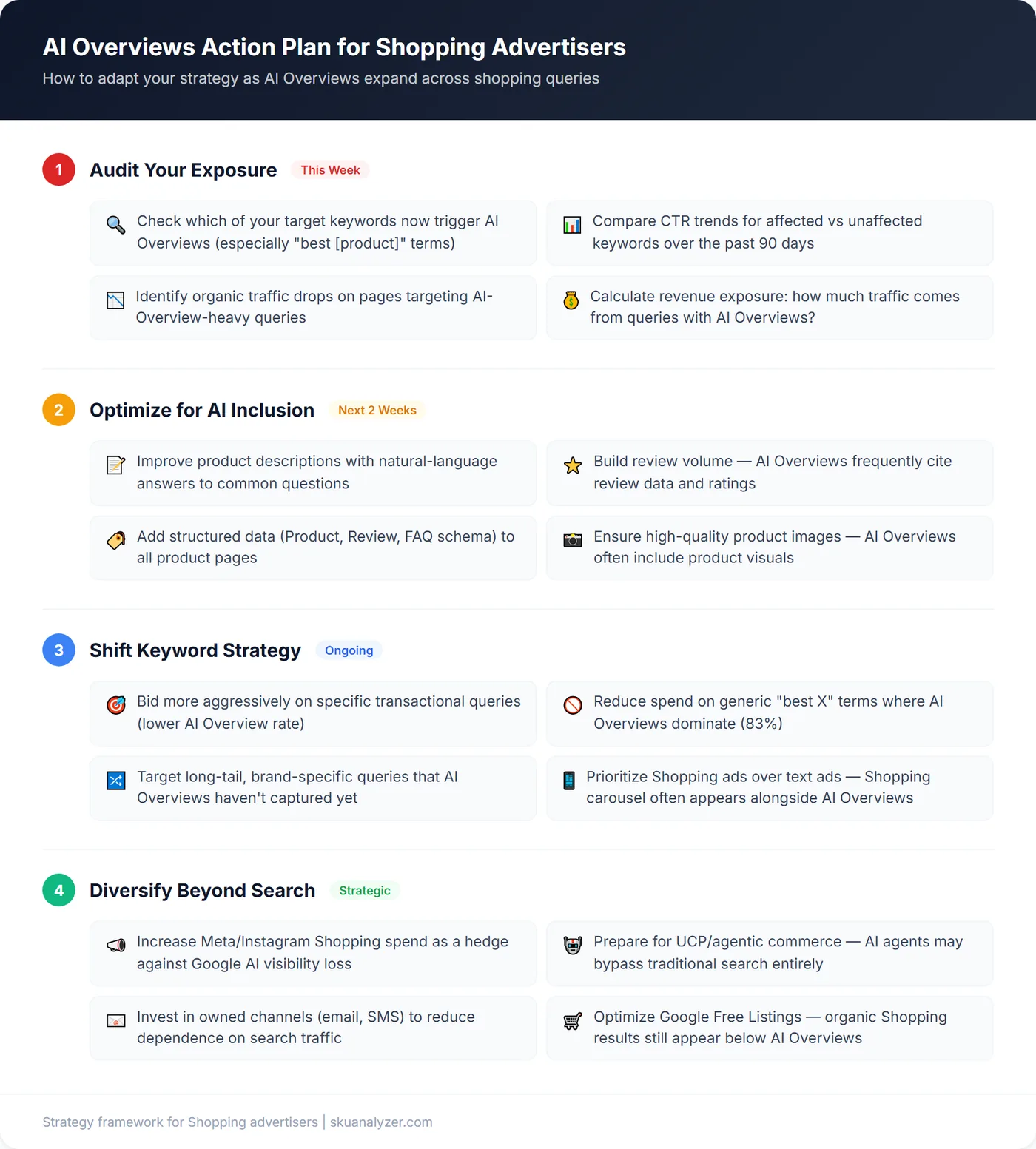 Advertiser action plan for adapting to AI Overviews: audit keyword exposure, optimize product content for AI inclusion, shift keyword strategy toward transactional terms, and diversify beyond search