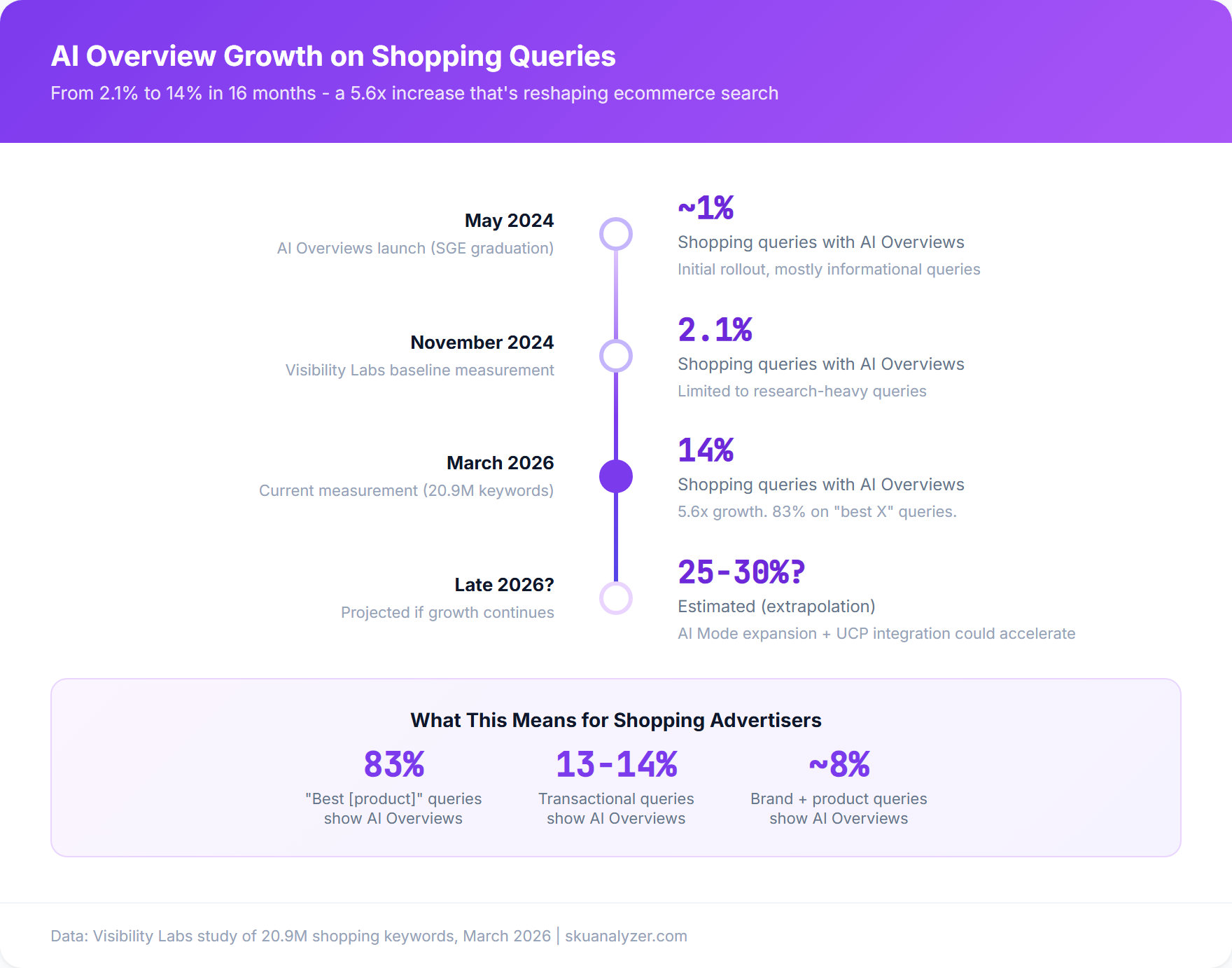 Timeline showing AI Overview growth on shopping queries from 2.1% in November 2024 to 14% in March 2026, representing a 5.6x increase over 16 months