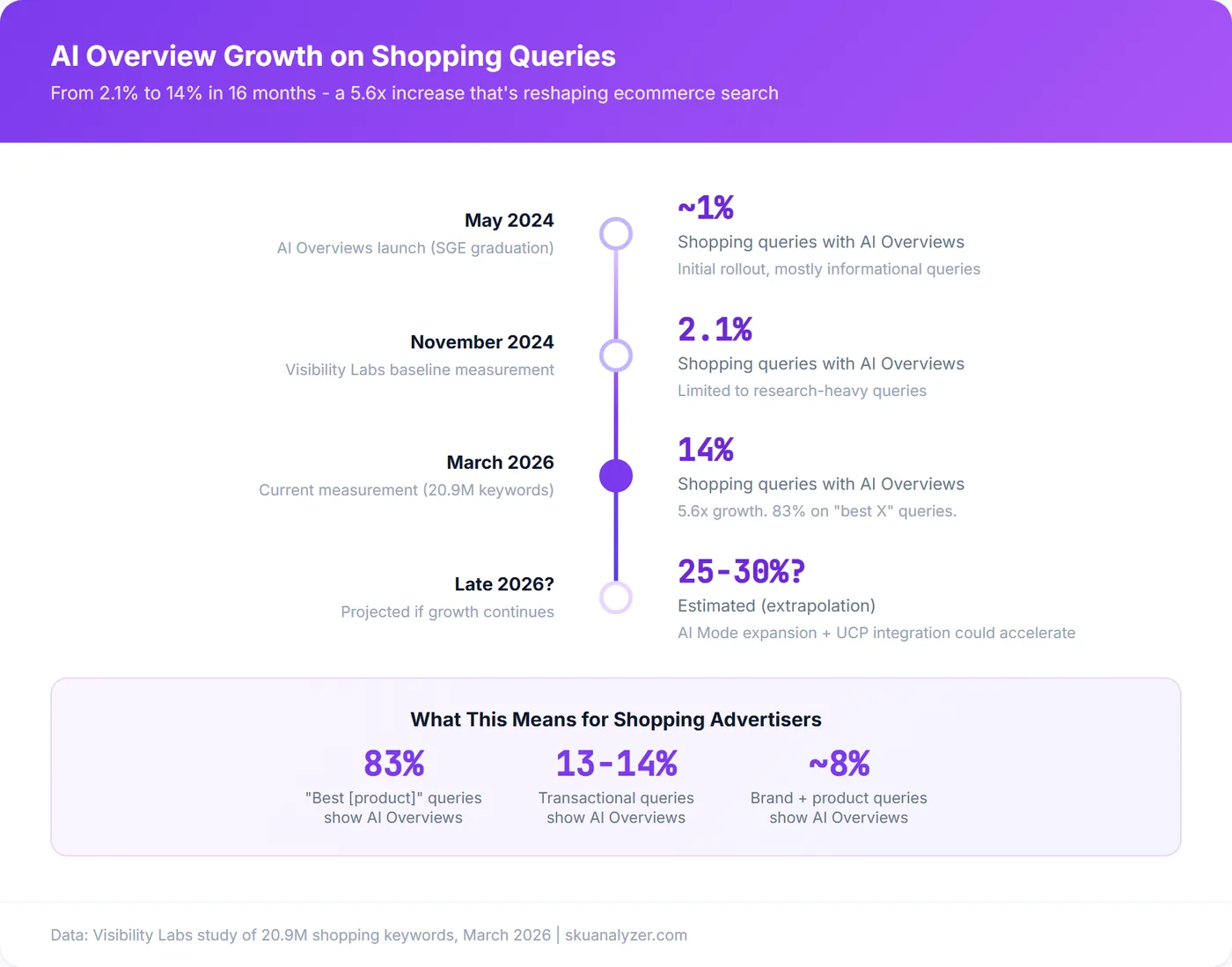 Timeline showing AI Overview growth on shopping queries from 2.1% in November 2024 to 14% in March 2026, representing a 5.6x increase over 16 months