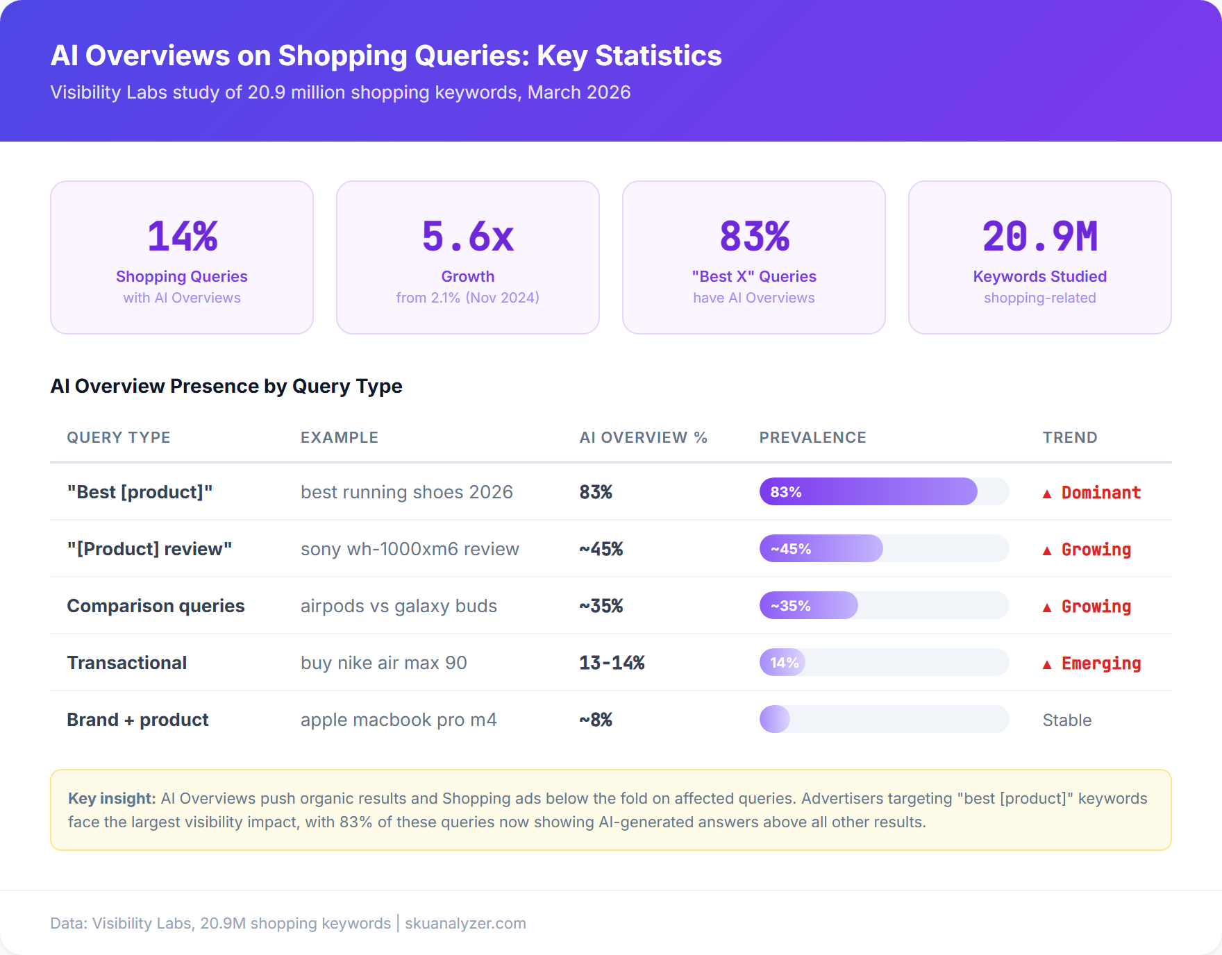 Breakdown of AI Overview presence across shopping query types: 83% on best-product queries, 35-45% on review and comparison queries, 13-14% on transactional queries, and approximately 8% on brand plus product queries