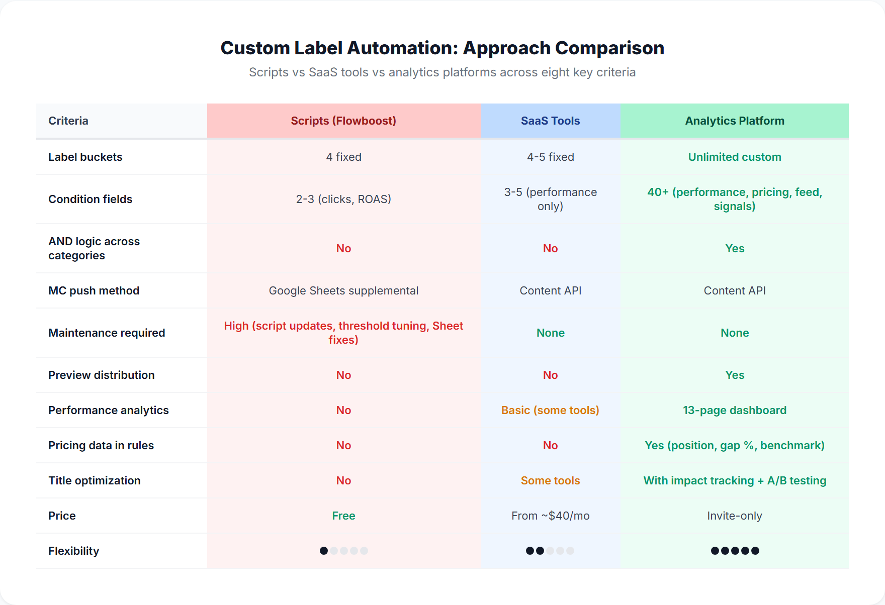 Comparison matrix showing the three approaches (scripts, SaaS tools, analytics platforms) across eight criteria including label flexibility, conditions, maintenance, analytics, and pricing