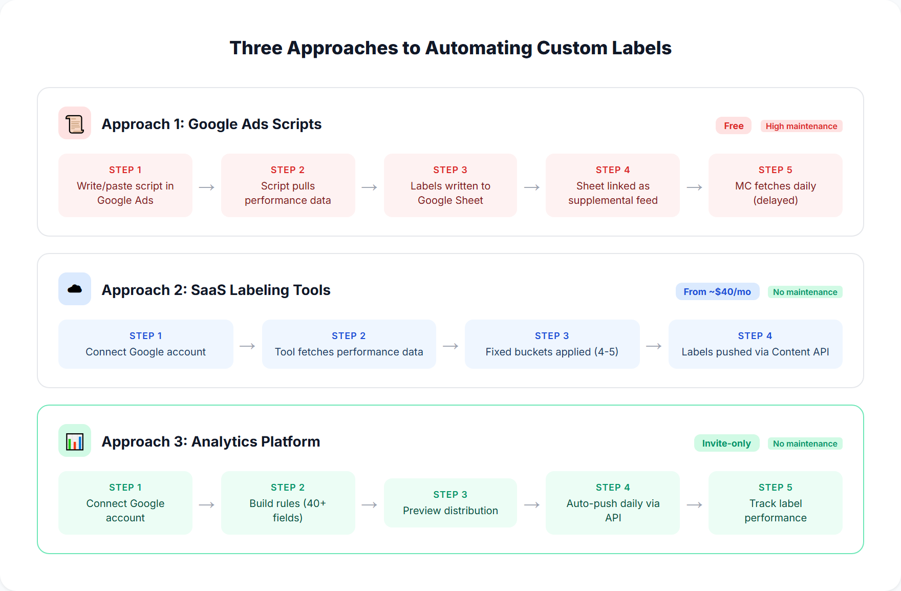 Side-by-side comparison of three custom label automation workflows: script-based with Google Sheets, SaaS tool with direct MC push, and analytics platform with rule builder