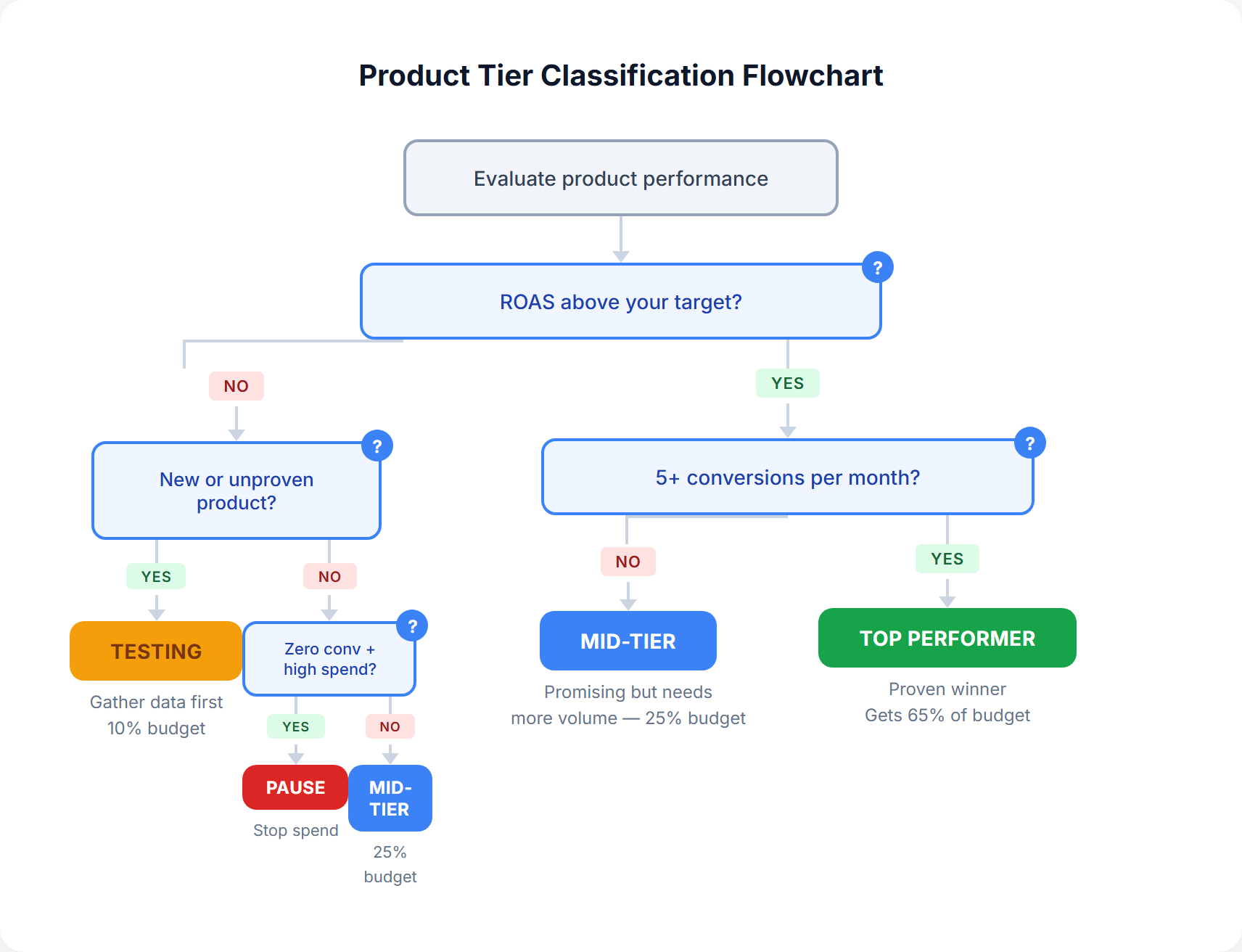 Flowchart for classifying products into budget tiers: ROAS above target and 5+ conversions equals Top Performer, below target but new equals Testing, zero conversions with high spend equals Pause