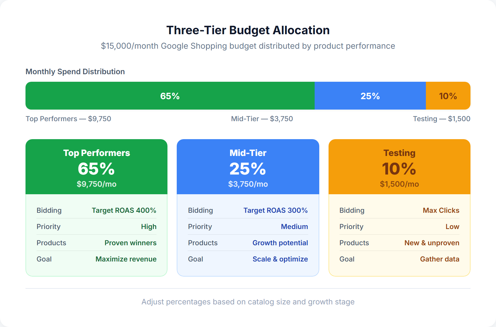 Three-tier budget allocation breakdown showing $15,000 monthly Google Shopping budget split: 65% ($9,750) to top performers with Target ROAS 400%, 25% ($3,750) to mid-tier with Target ROAS 300%, and 10% ($1,500) to testing with Max Clicks bidding