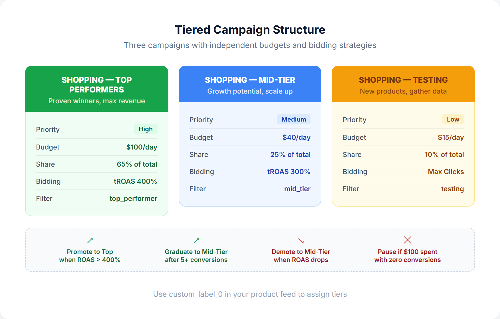 Three-campaign structure diagram: Shopping Top Performers (High priority, $100/day, tROAS 400%), Shopping Mid-Tier (Medium priority, $40/day, tROAS 300%), Shopping Testing (Low priority, $15/day, Max Clicks), with graduation arrows between tiers